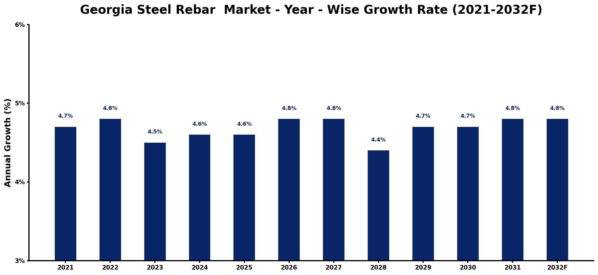 Georgia Steel Rebar Market Year-wise Growth Rate and Key Drivers