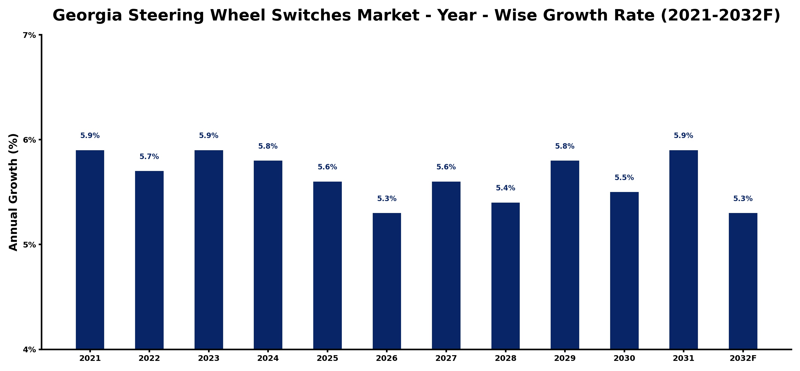 Georgia Steering Wheel Switches Market Year-wise Growth Rate and Key Drivers