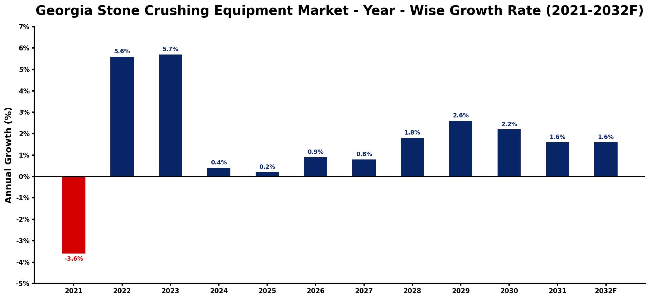 Georgia Stone Crushing Equipment Market Year-wise Growth Rate and Key Drivers