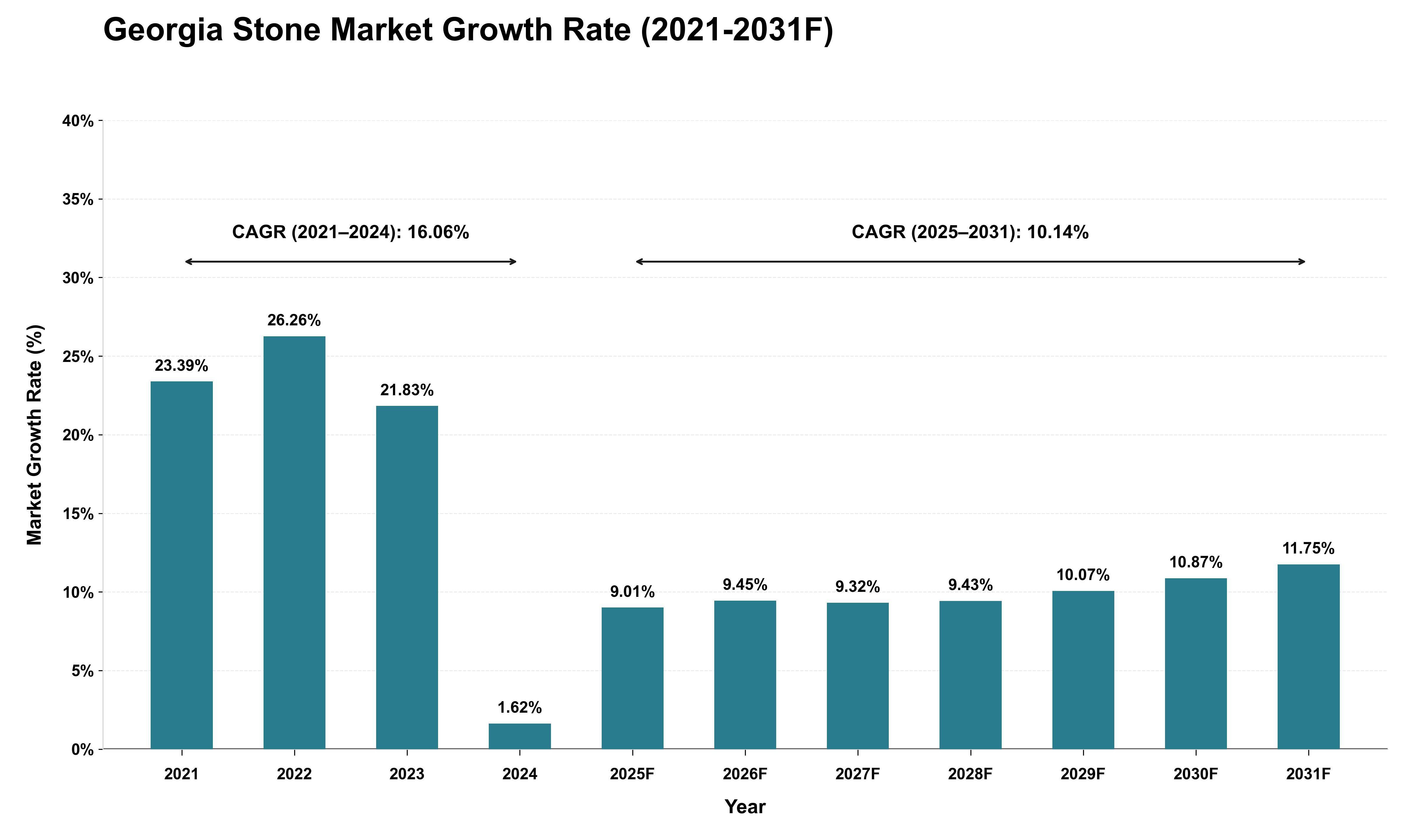 Georgia Stone Market Growth Rate Analysis (2021 - 2031)