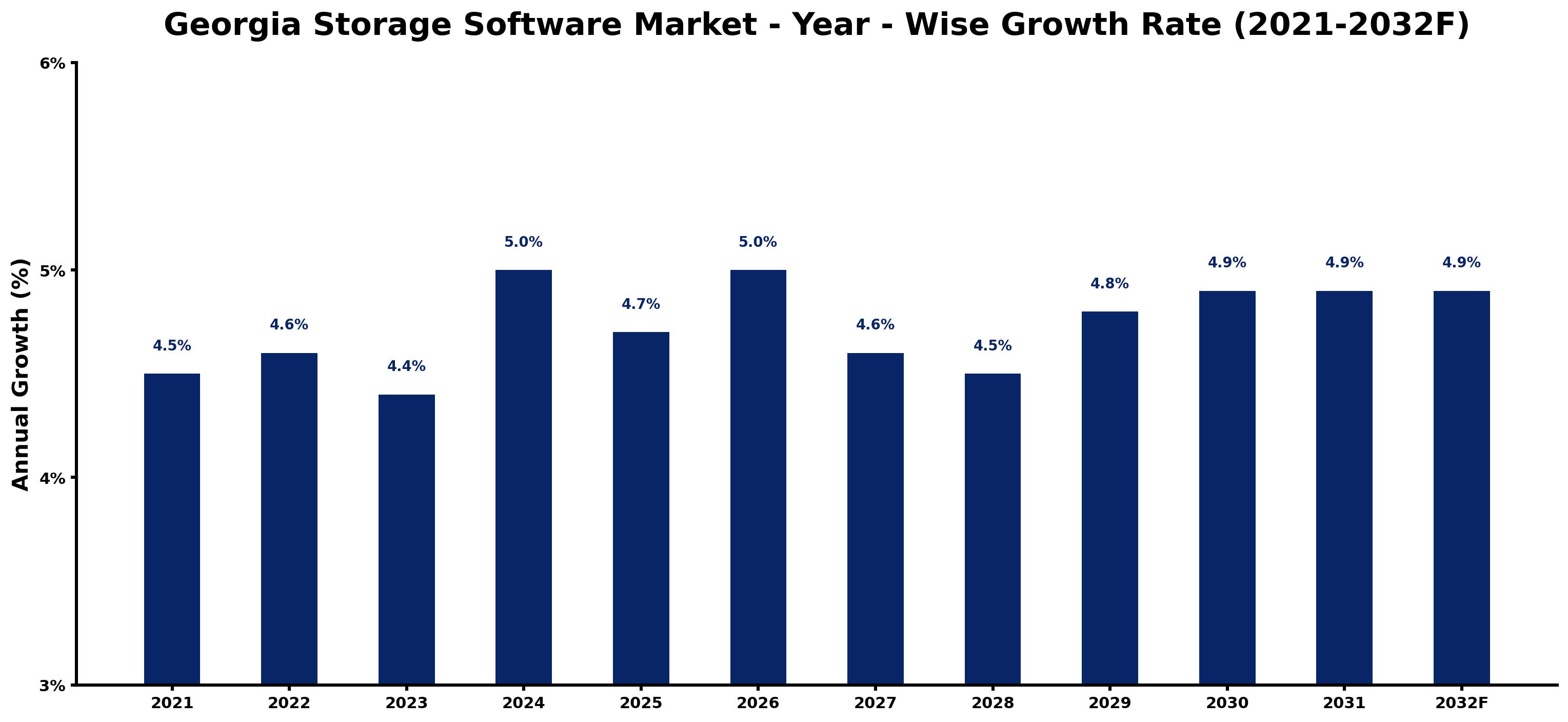 Georgia Storage Software Market Year-wise Growth Rate and Key Drivers