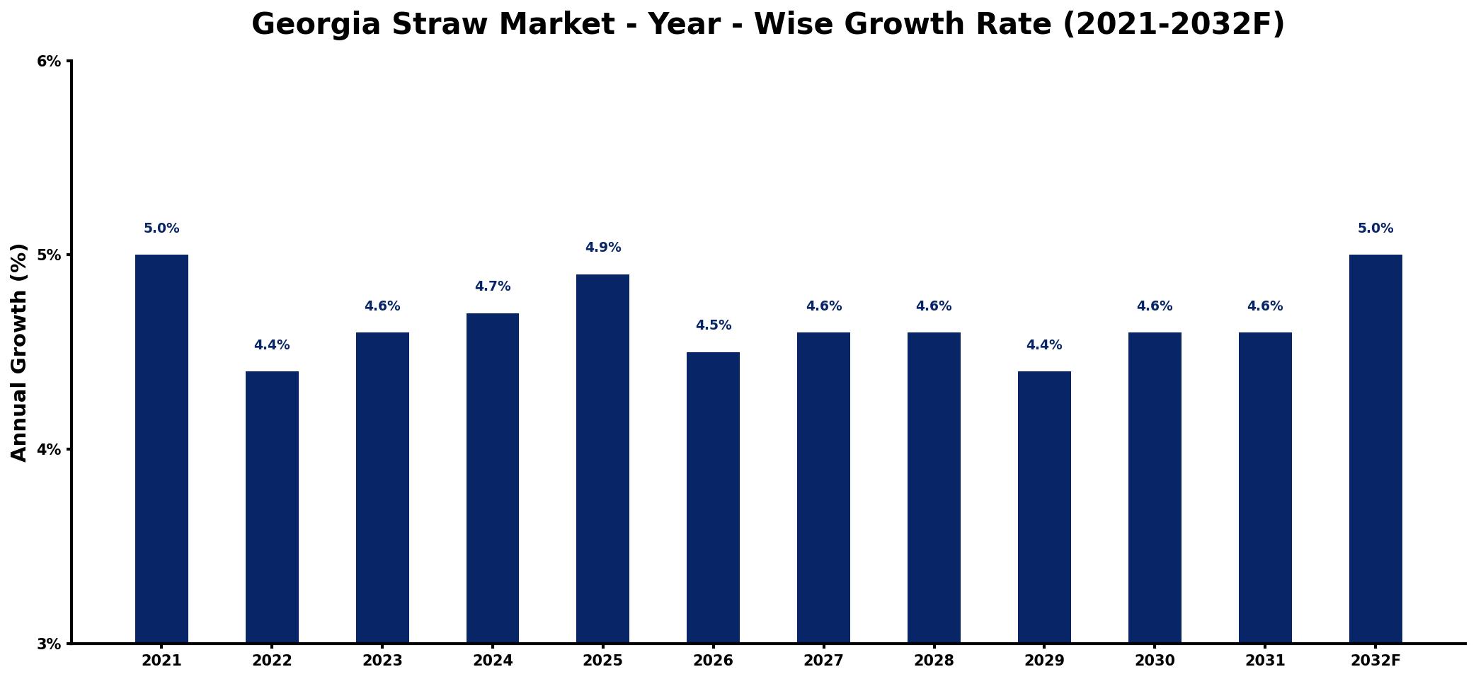 Georgia Straw Market Year-wise Growth Rate and Key Drivers