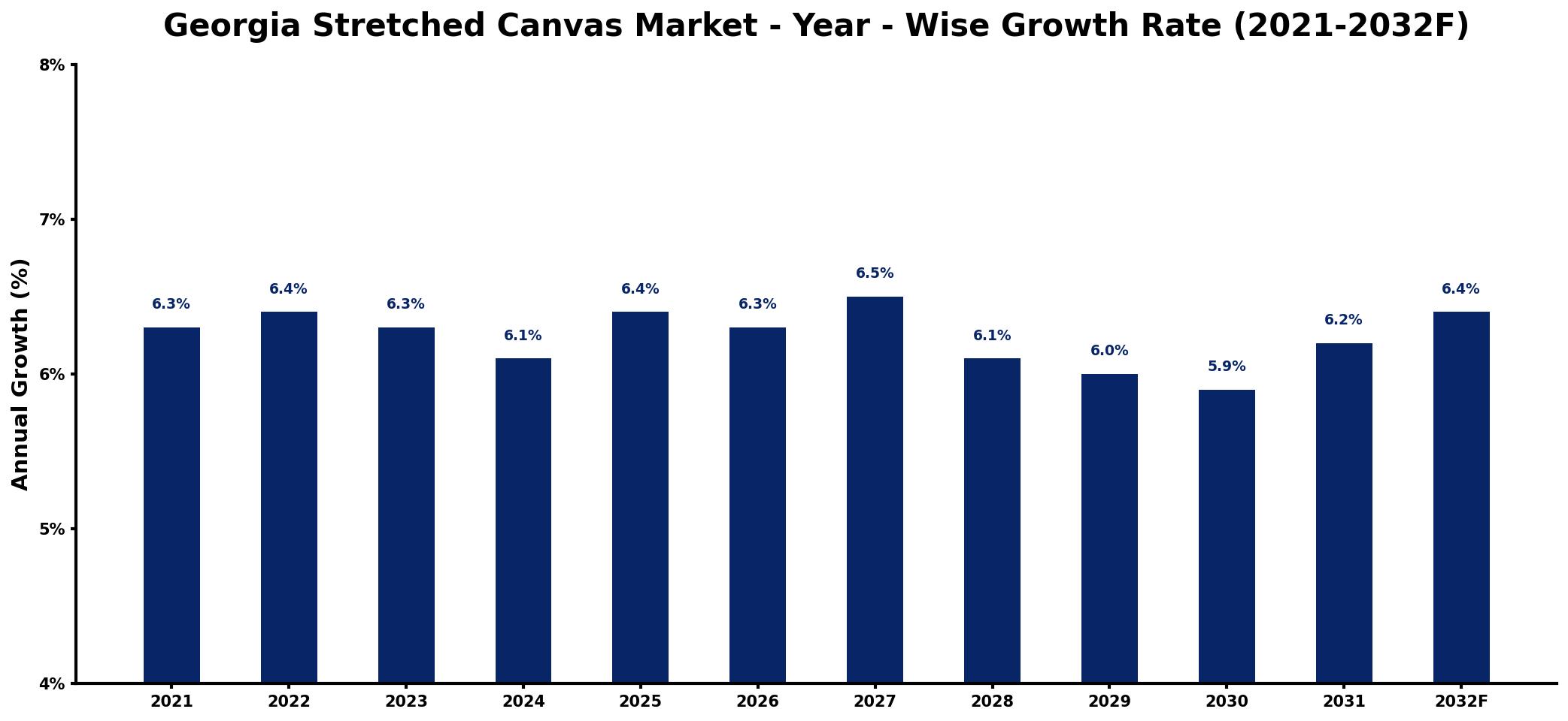 Georgia Stretched Canvas Market Year-wise Growth Rate and Key Drivers