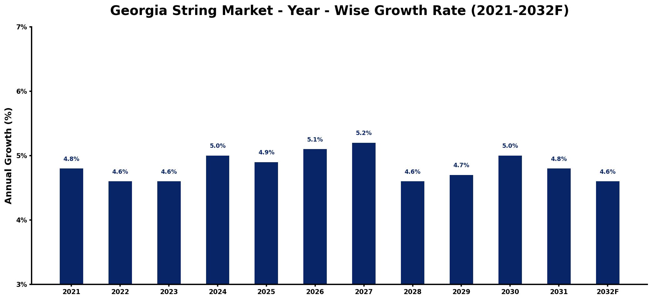 Georgia String Market Year-wise Growth Rate and Key Drivers