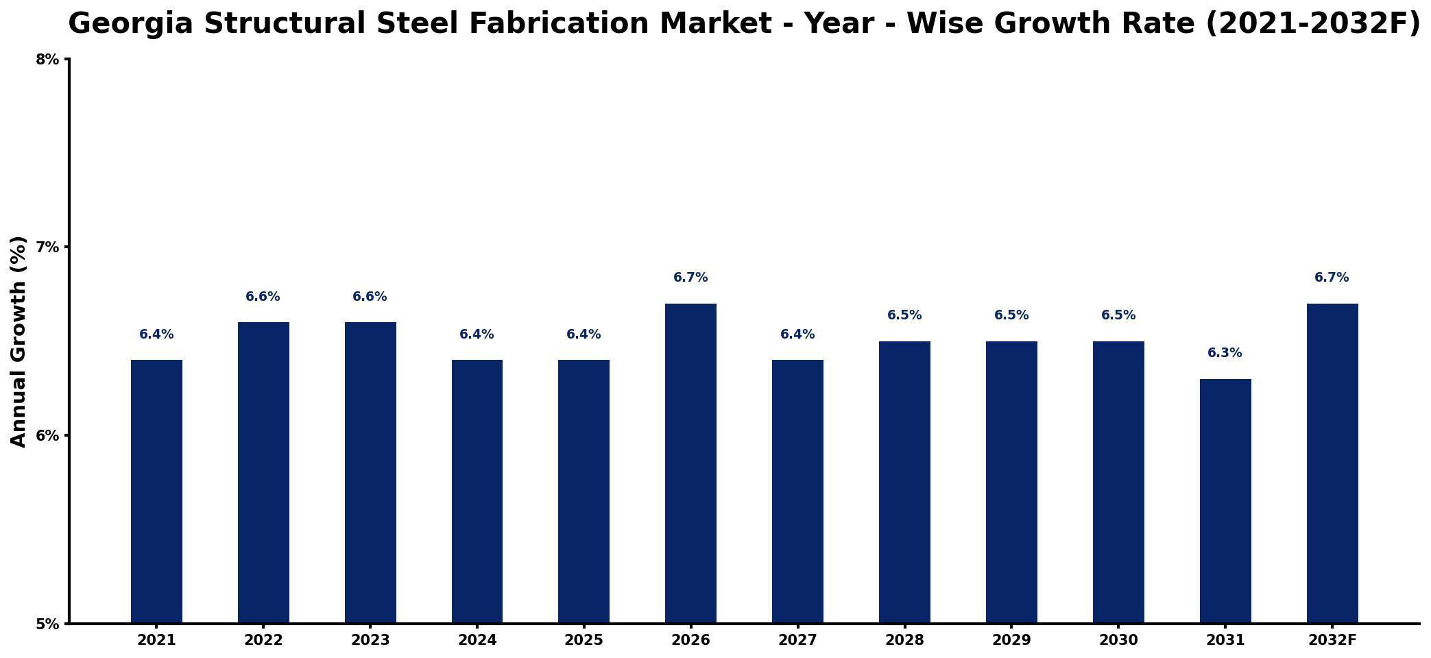 Georgia Structural Steel Fabrication Market Year-wise Growth Rate and Key Drivers