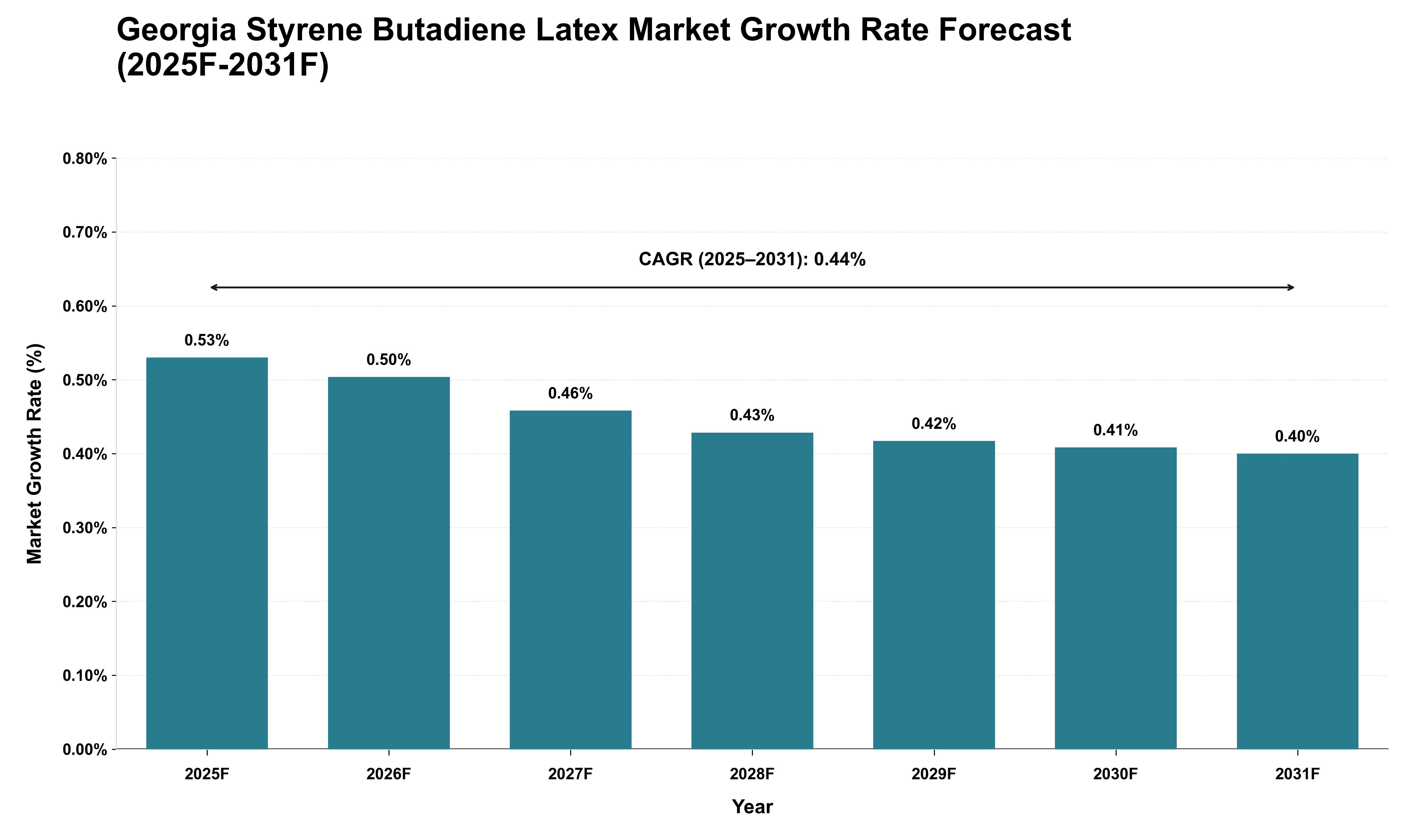 Georgia Styrene Butadiene Latex Market Growth Rate Analysis (2025 - 2031)