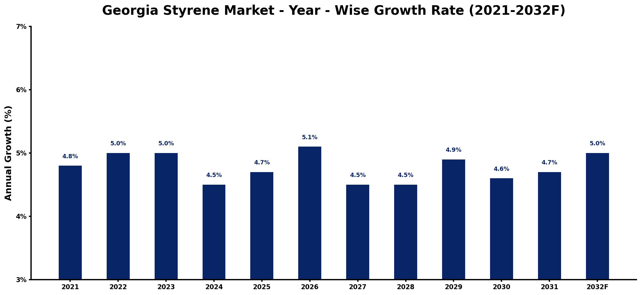 Georgia Styrene Market Year-wise Growth Rate and Key Drivers