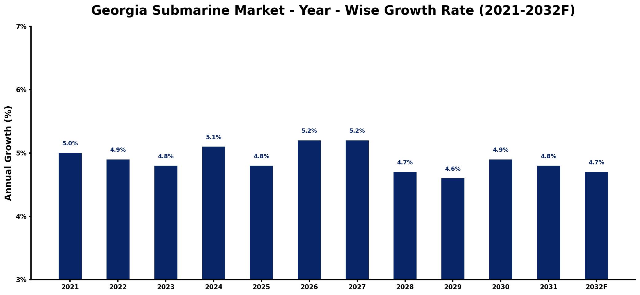Georgia Submarine Market Year-wise Growth Rate and Key Drivers