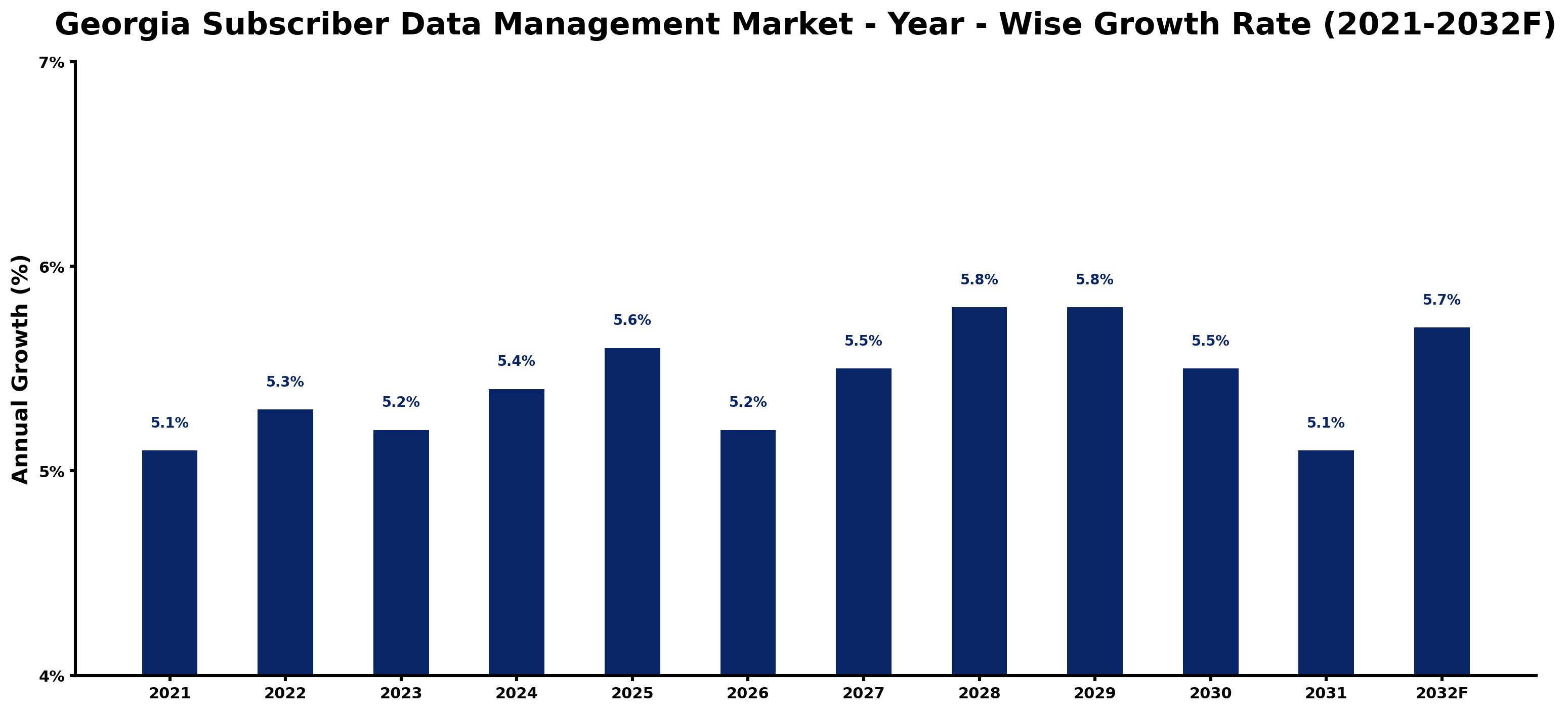 Georgia Subscriber Data Management Market Year-wise Growth Rate and Key Drivers