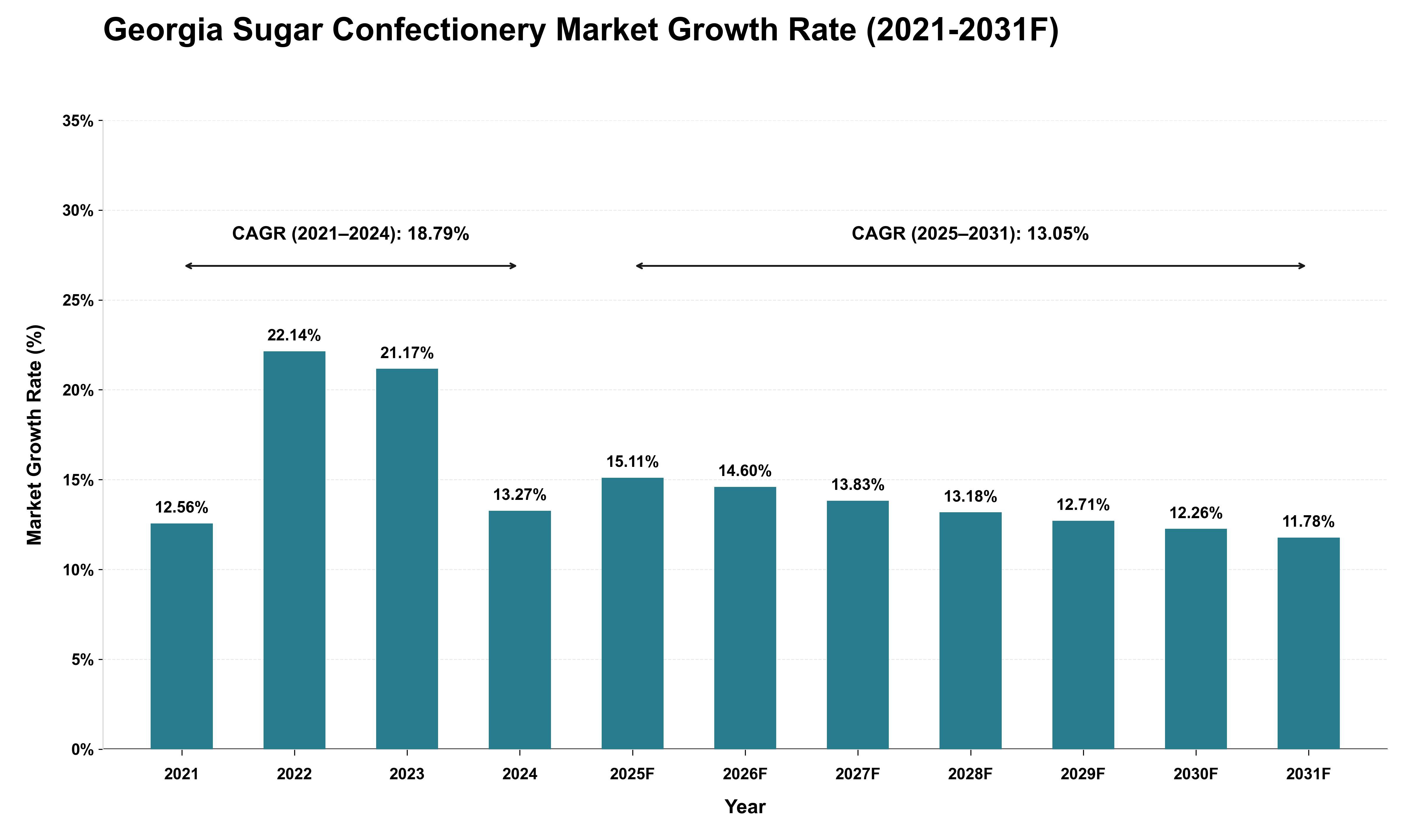 Georgia Sugar Confectionery Market Growth Rate Analysis (2021 - 2031)