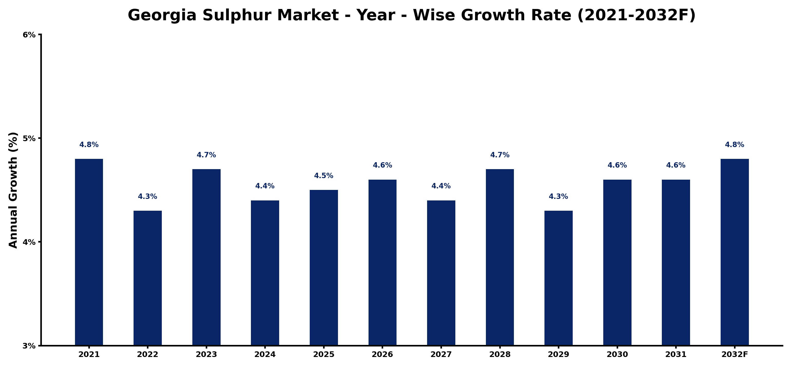 Georgia Sulphur Market Year-wise Growth Rate and Key Drivers