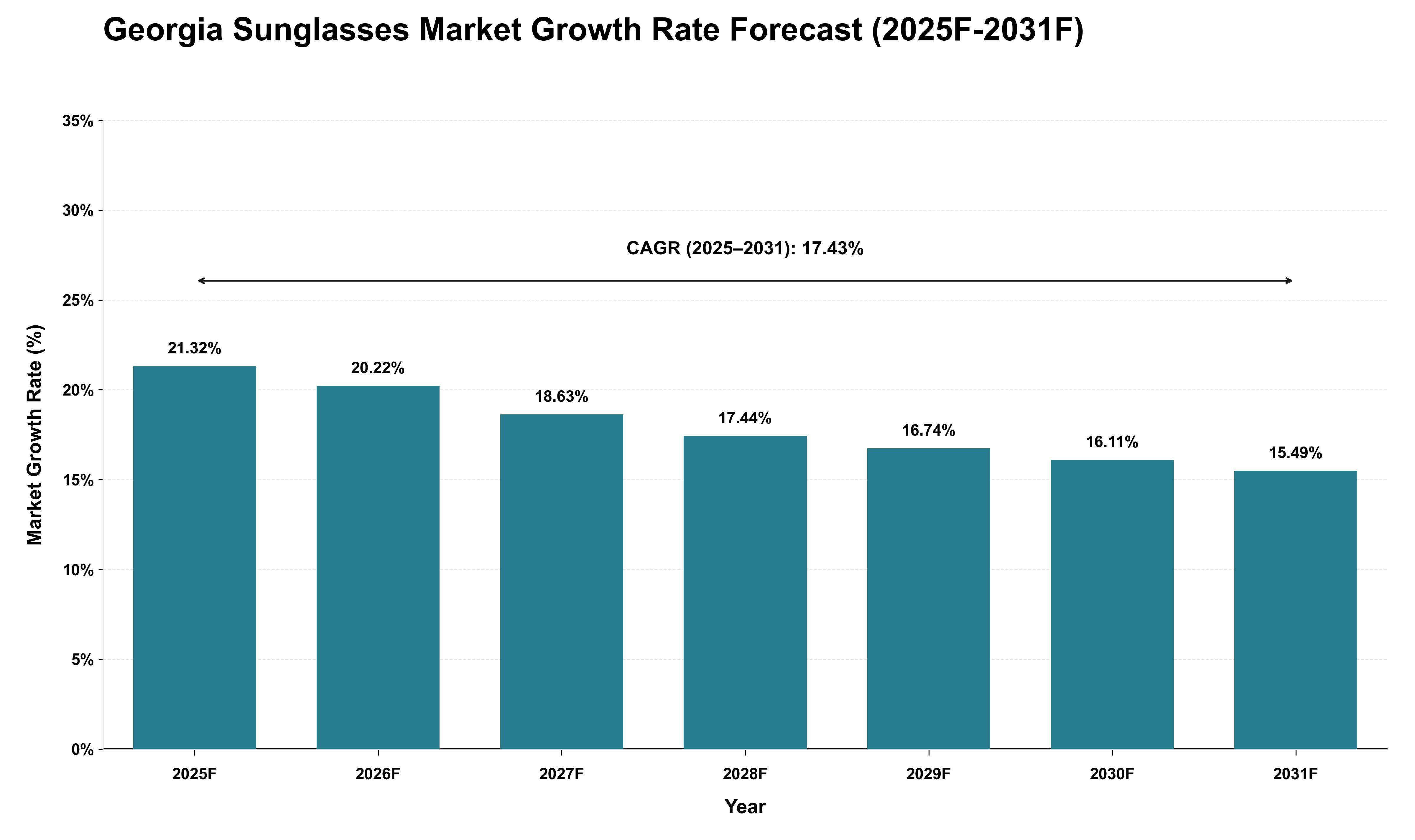 Georgia Sunglasses Market Growth Rate Analysis (2025 - 2031)