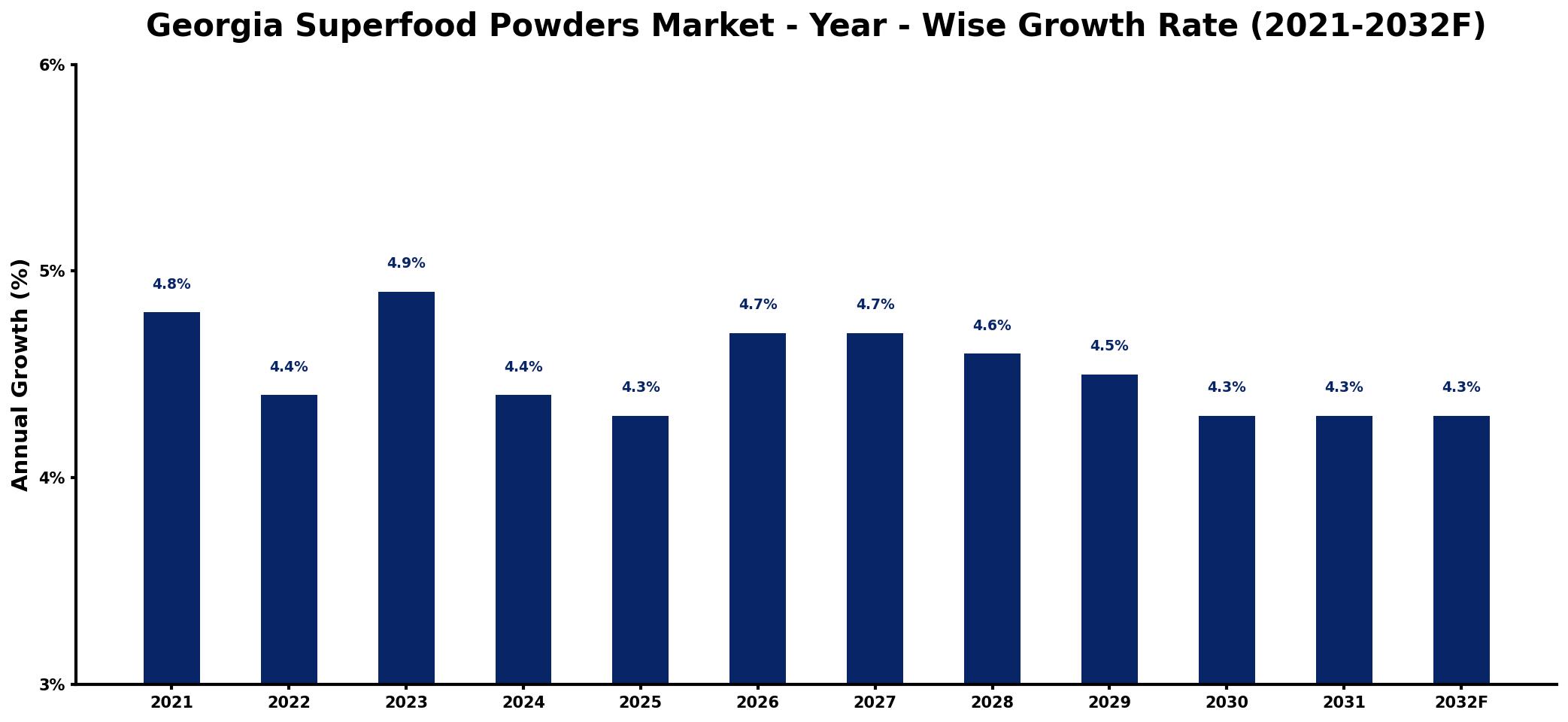 Georgia Superfood Powders Market Year-wise Growth Rate and Key Drivers