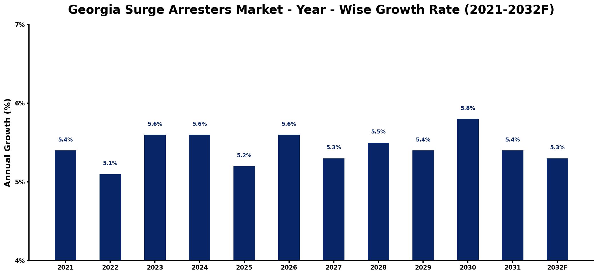 Georgia Surge Arresters Market Year-wise Growth Rate and Key Drivers
