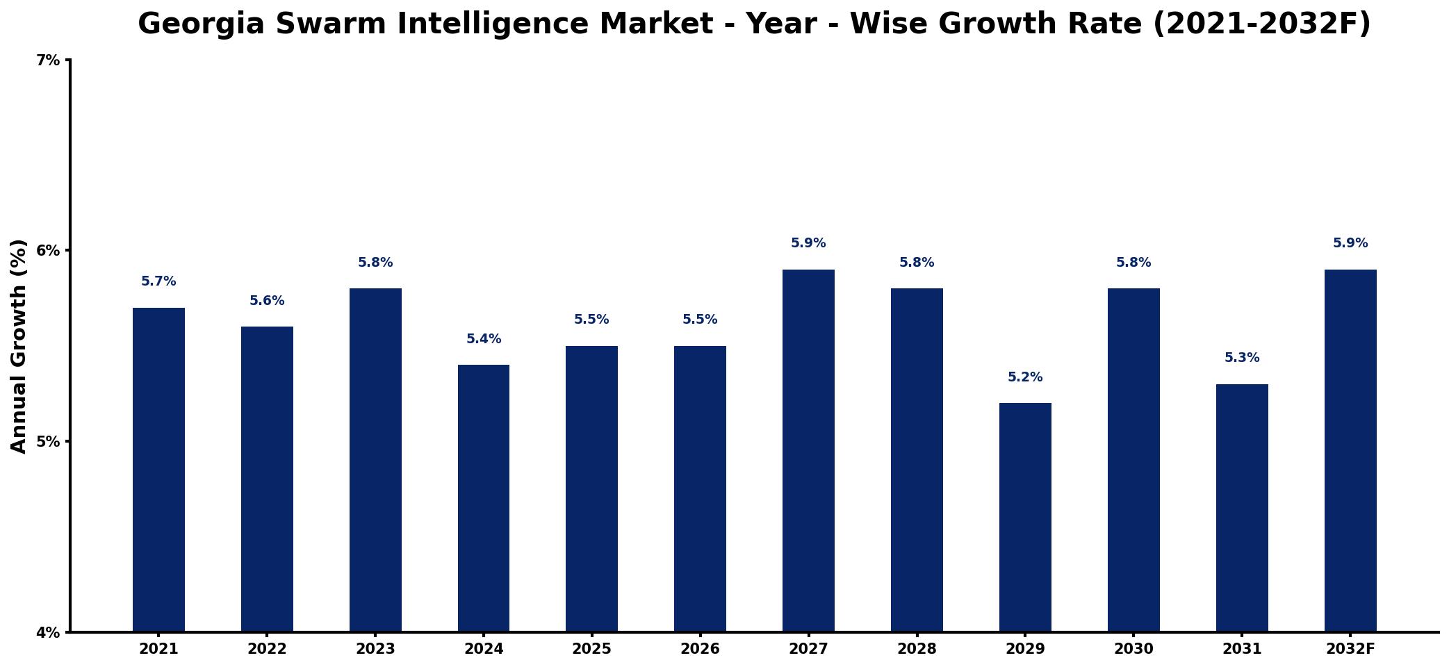 Georgia Swarm Intelligence Market Year-wise Growth Rate and Key Drivers