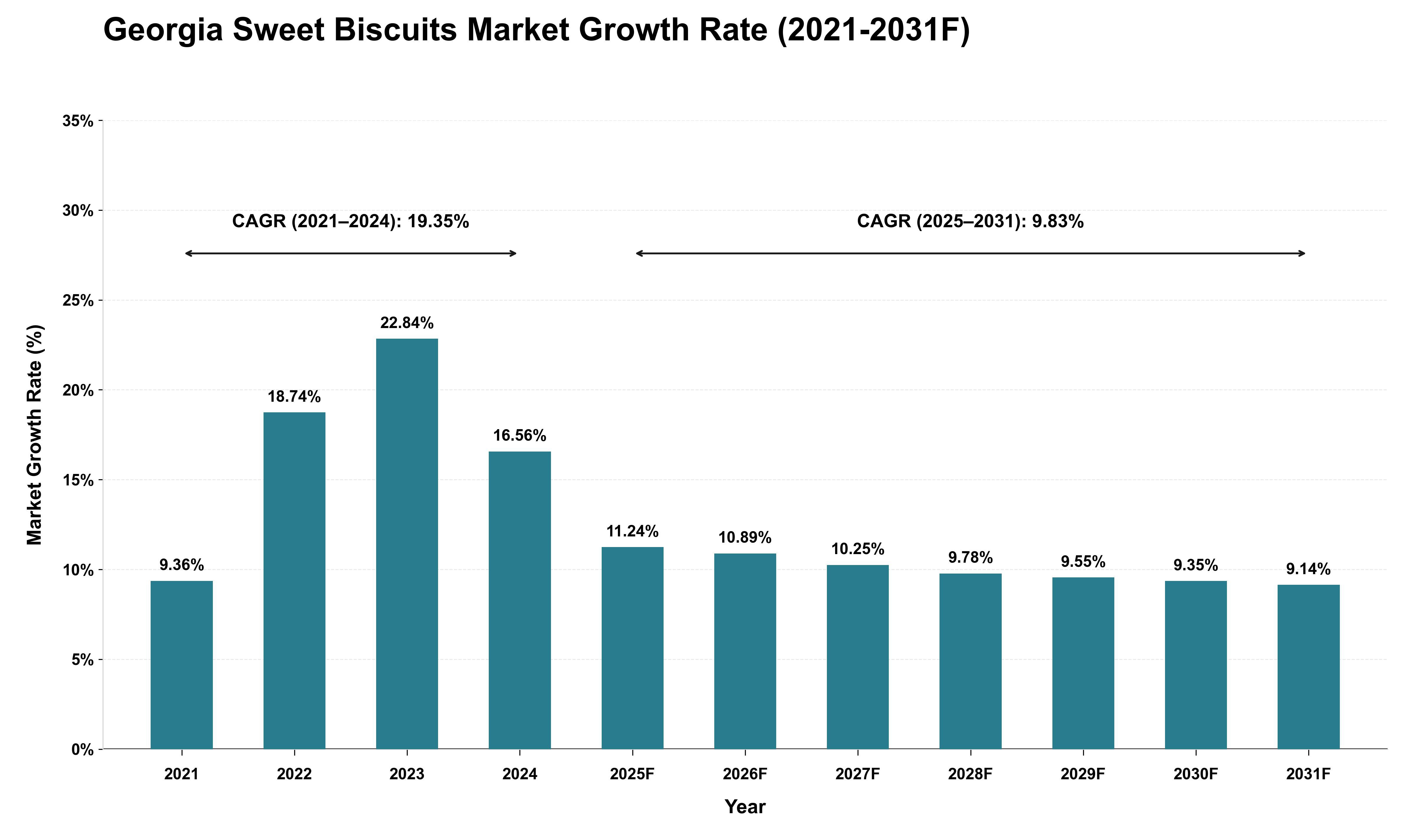 Georgia Sweet Biscuits Market Growth Rate Analysis (2021 - 2031)