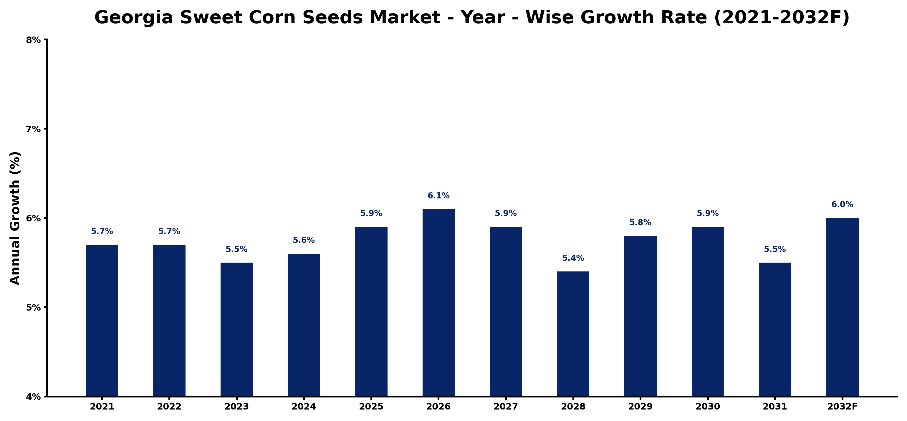 Georgia Sweet Corn Seeds Market Year-wise Growth Rate and Key Drivers