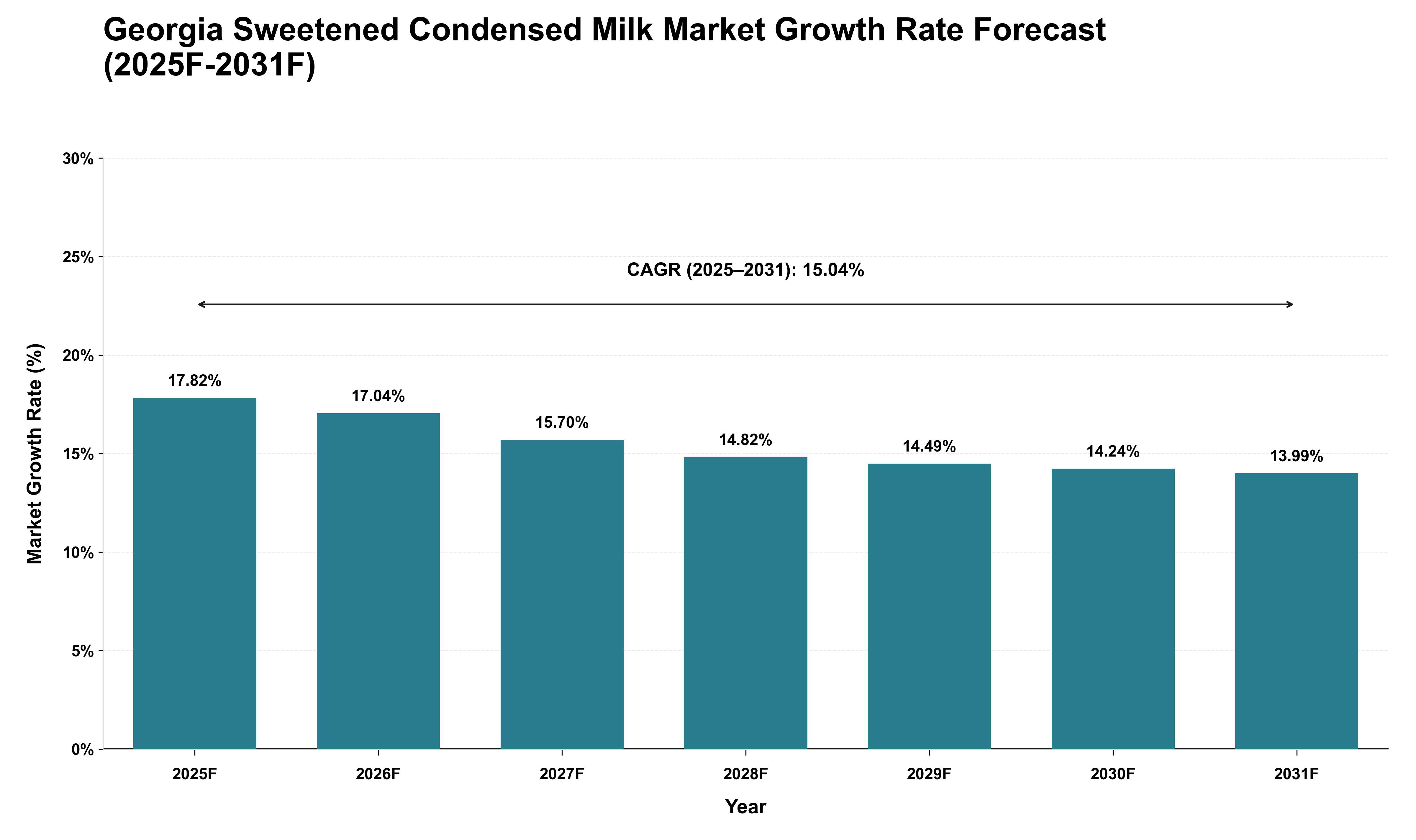 Georgia Sweetened Condensed Milk Market Growth Rate Analysis (2025 - 2031)