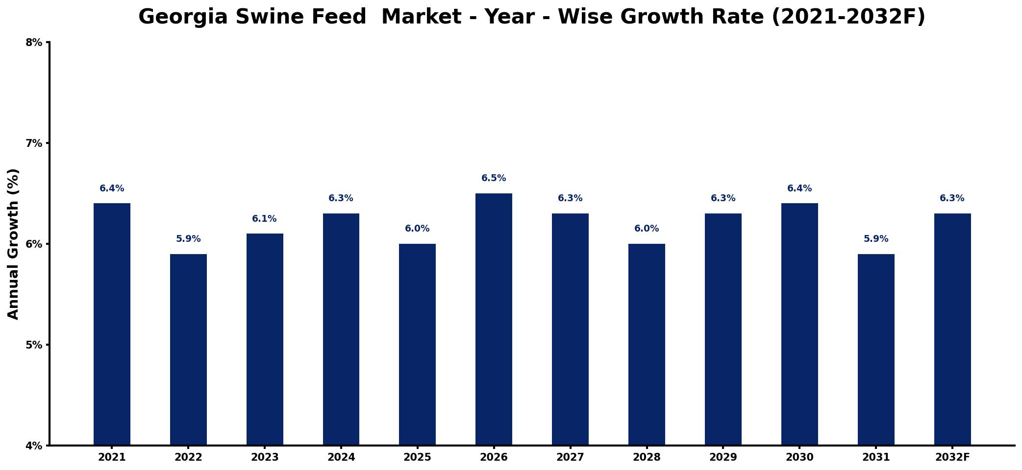 Georgia Swine Feed  Market Year-wise Growth Rate and Key Drivers