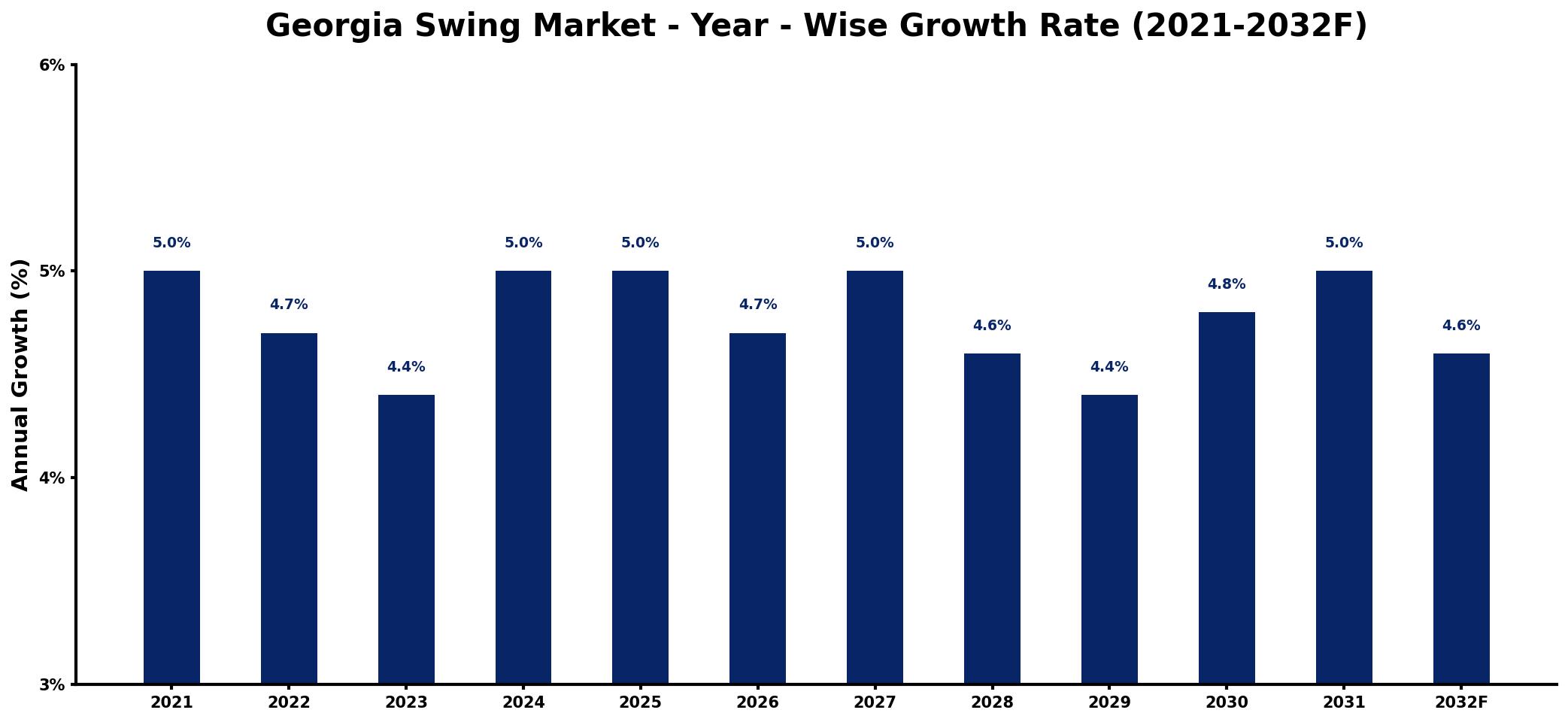 Georgia Swing Market Year-wise Growth Rate and Key Drivers