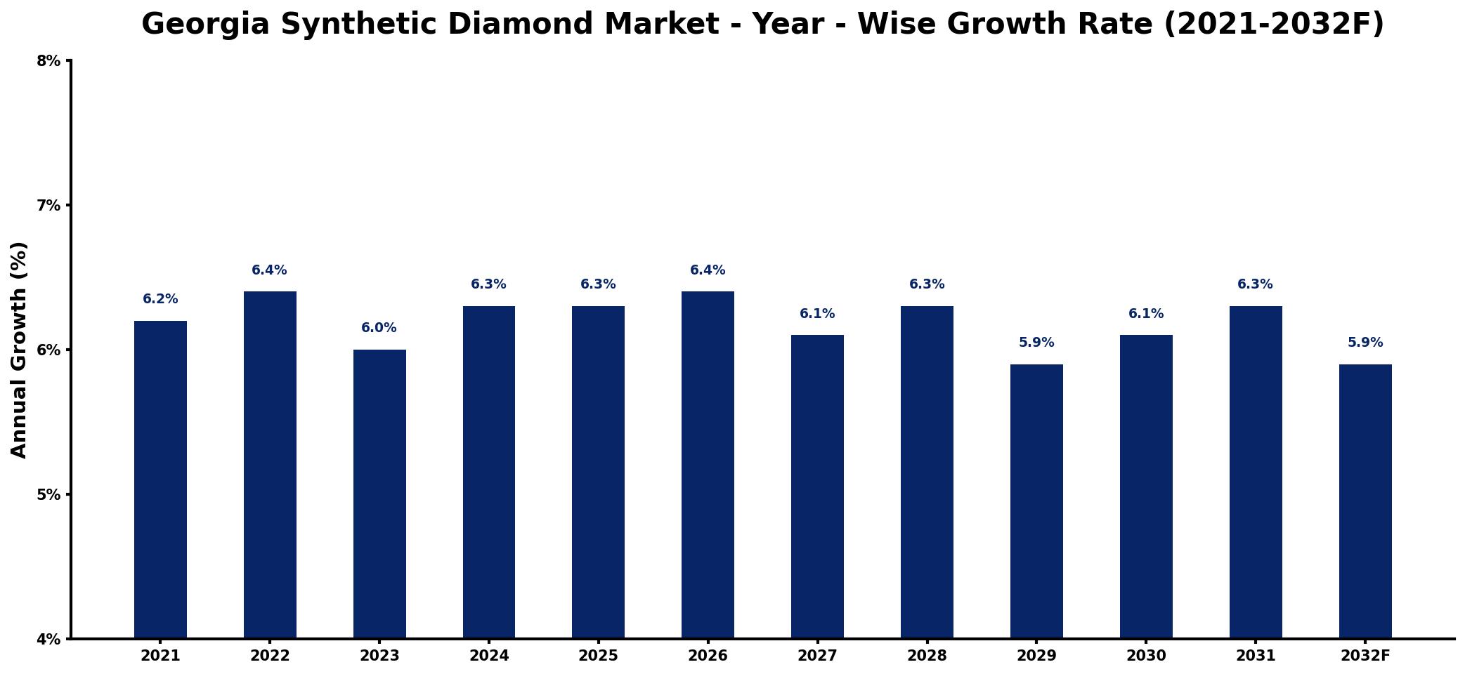 Georgia Synthetic Diamond Market Year-wise Growth Rate and Key Drivers