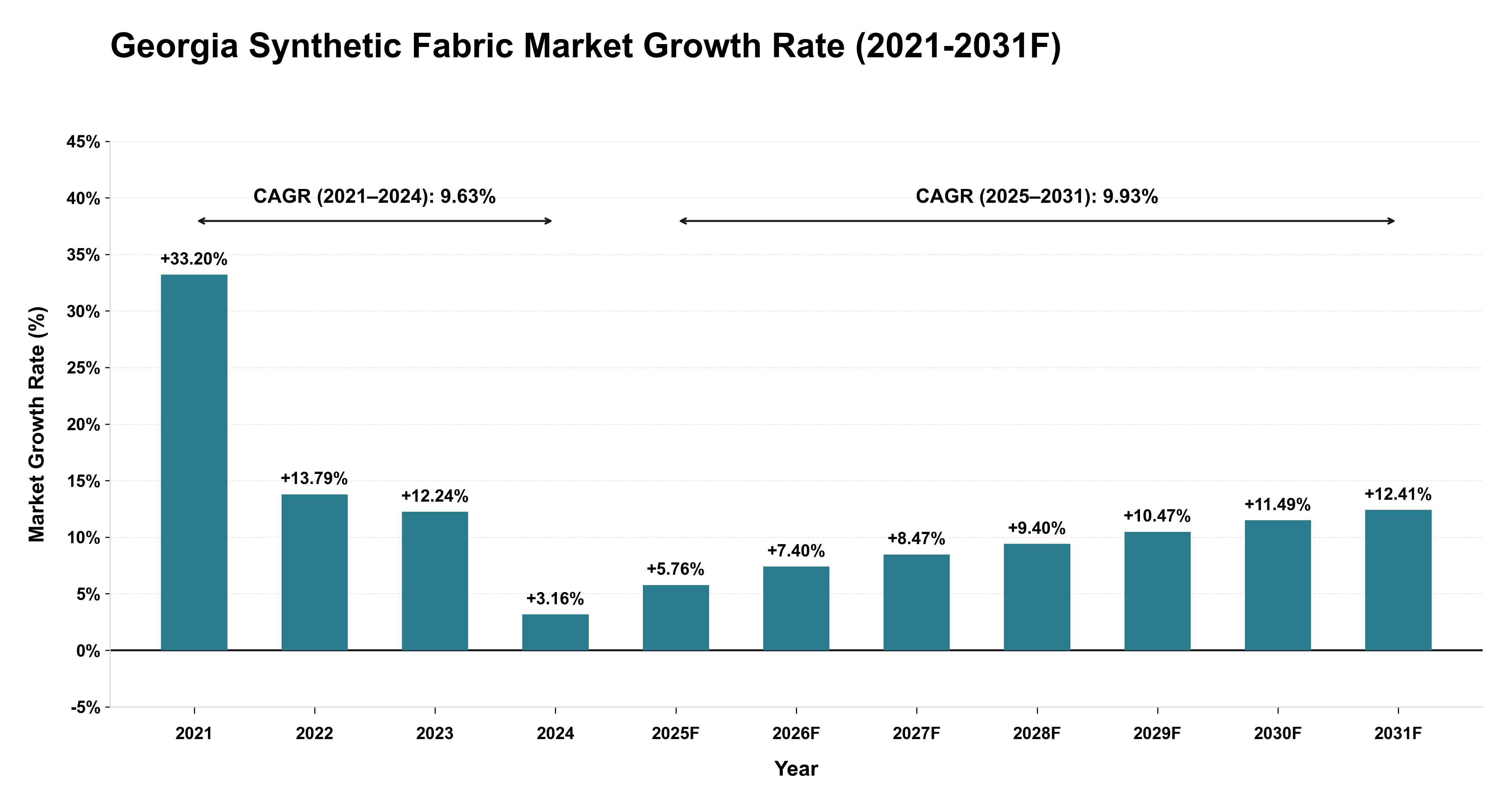 Georgia Synthetic Fabric Market Year-wise Growth Rate (2021-2031F)