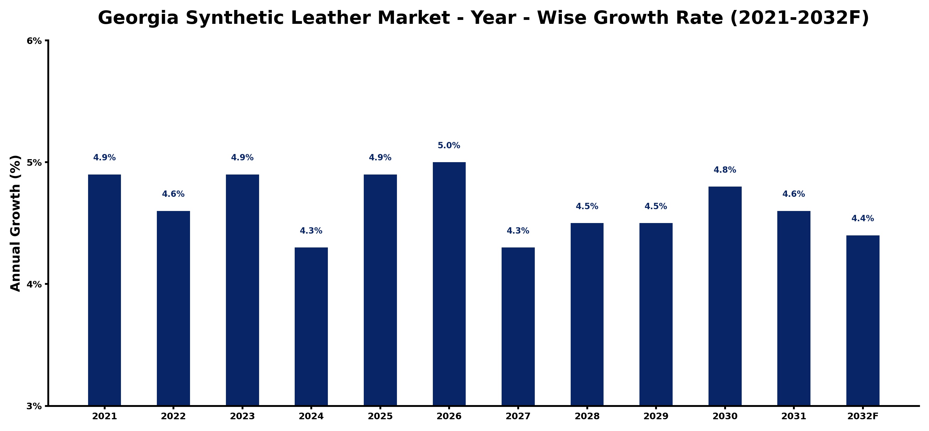 Georgia Synthetic Leather Market Year-wise Growth Rate and Key Drivers
