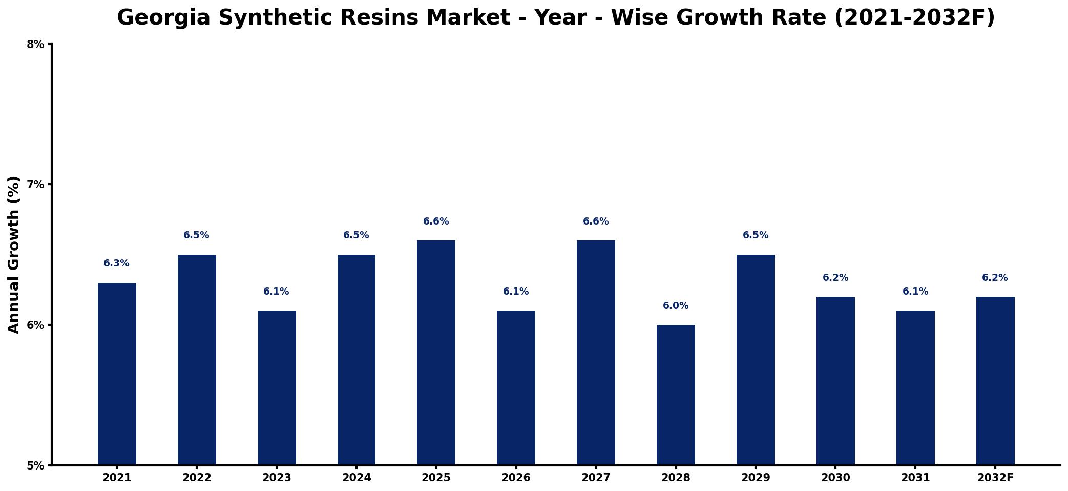 Georgia Synthetic Resins Market Year-wise Growth Rate and Key Drivers