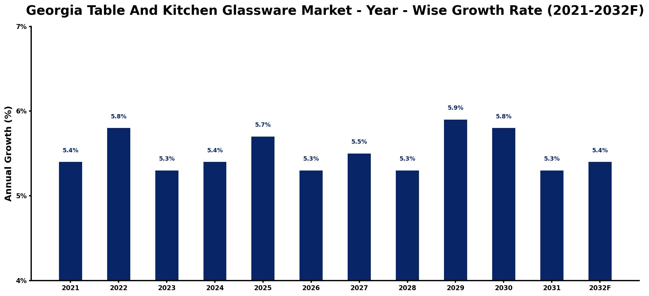 Georgia Table And Kitchen Glassware Market Year-wise Growth Rate and Key Drivers