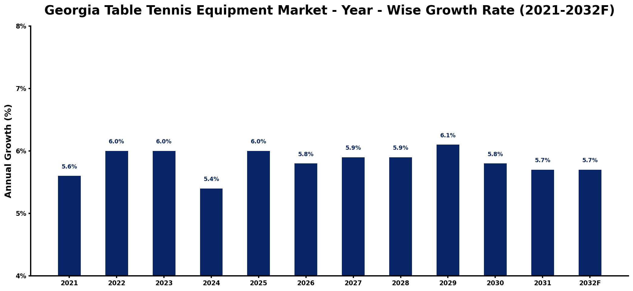 Georgia Table Tennis Equipment Market Year-wise Growth Rate and Key Drivers