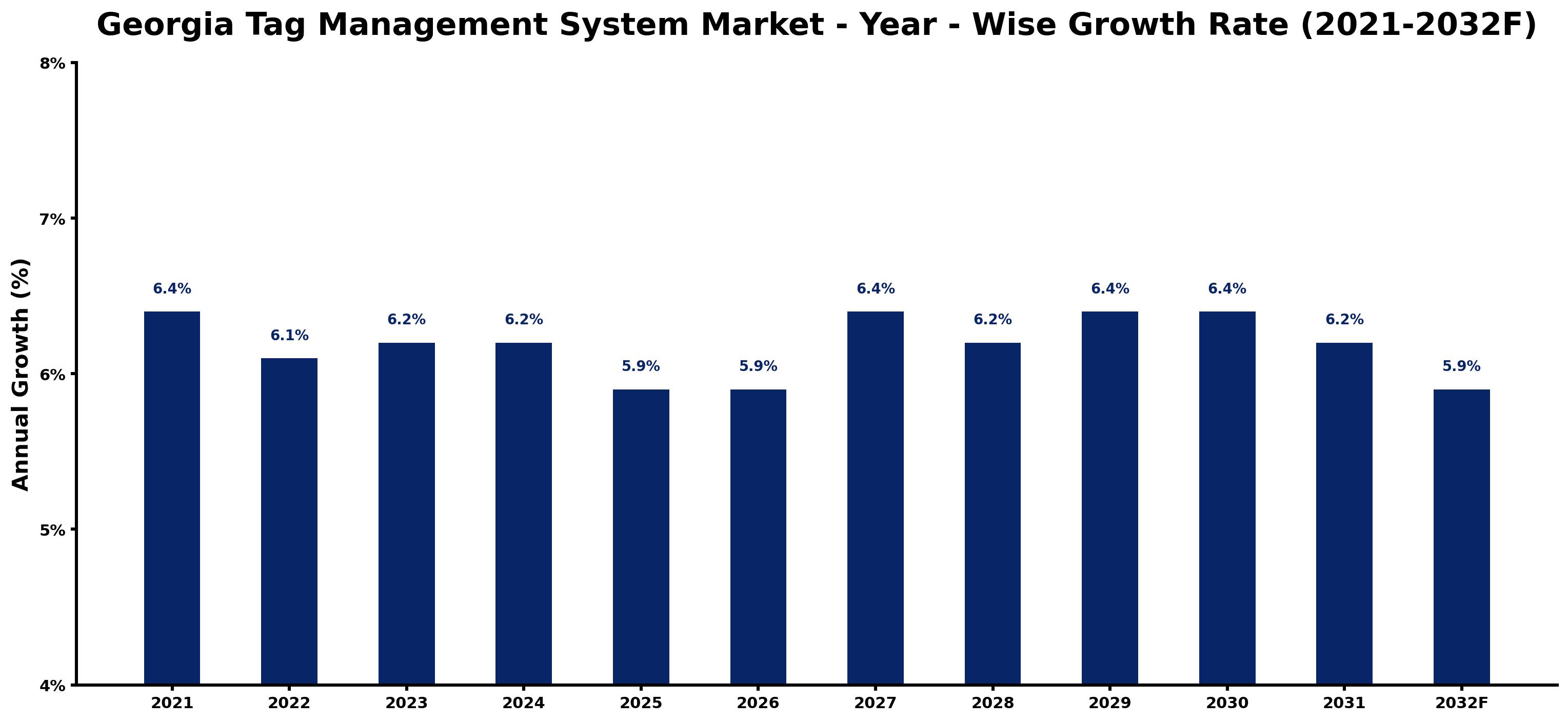 Georgia Tag Management System Market Year-wise Growth Rate and Key Drivers