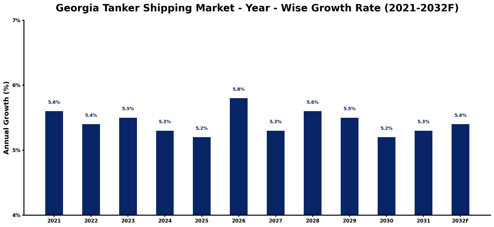 Georgia Tanker Shipping Market Year-wise Growth Rate and Key Drivers