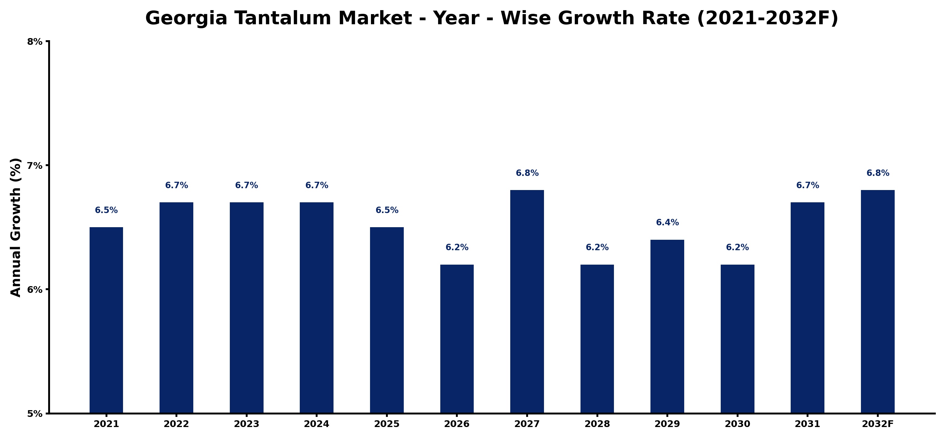 Georgia Tantalum Market Year-wise Growth Rate and Key Drivers