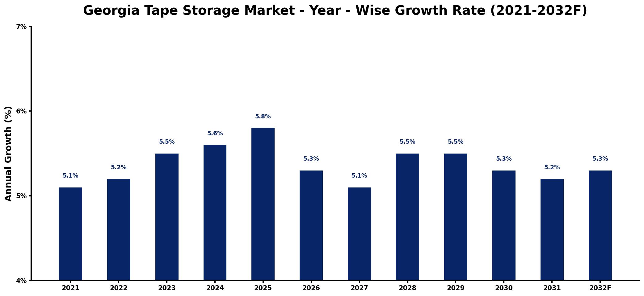 Georgia Tape Storage Market Year-wise Growth Rate and Key Drivers