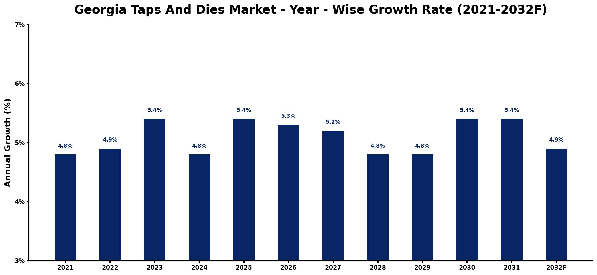 Georgia Taps And Dies Market Year-wise Growth Rate and Key Drivers