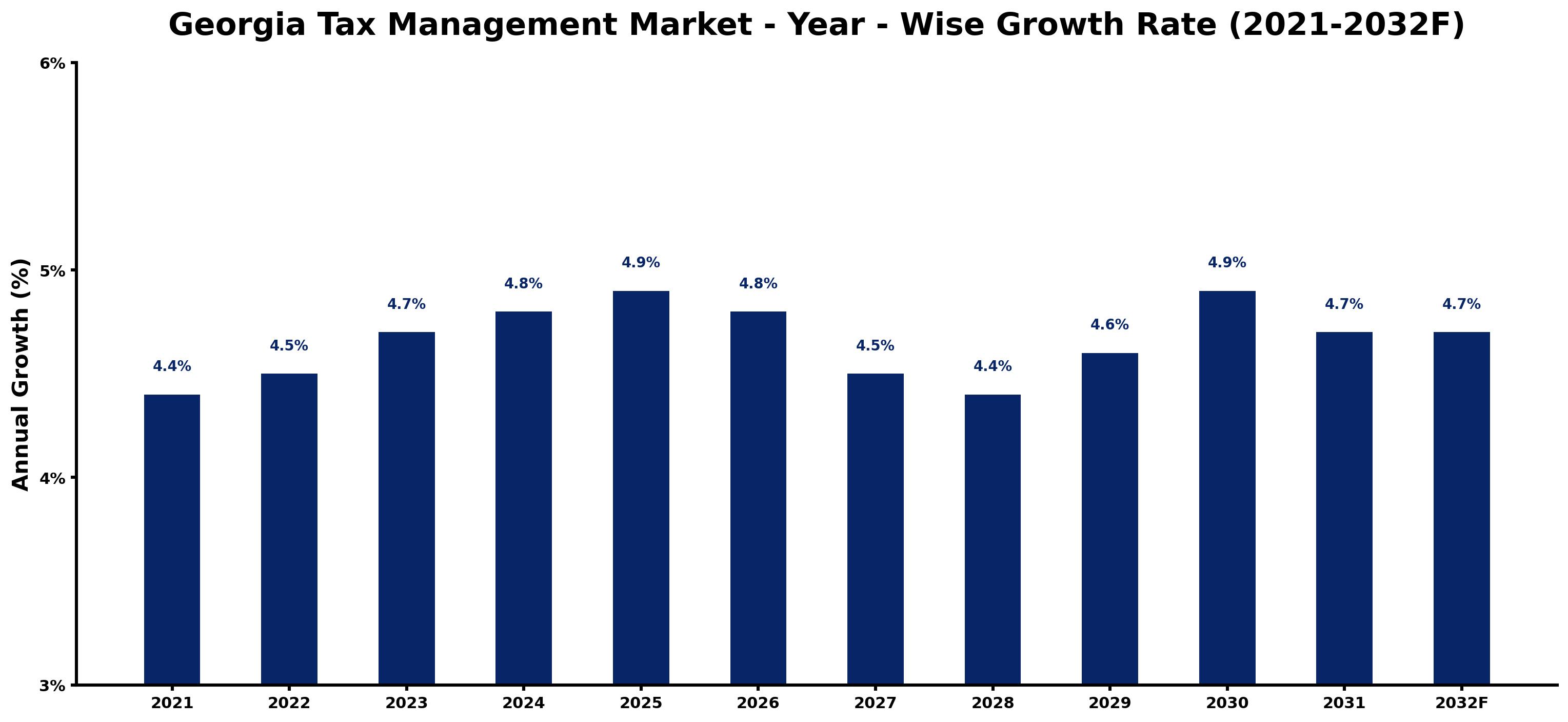 Georgia Tax Management Market Year-wise Growth Rate and Key Drivers