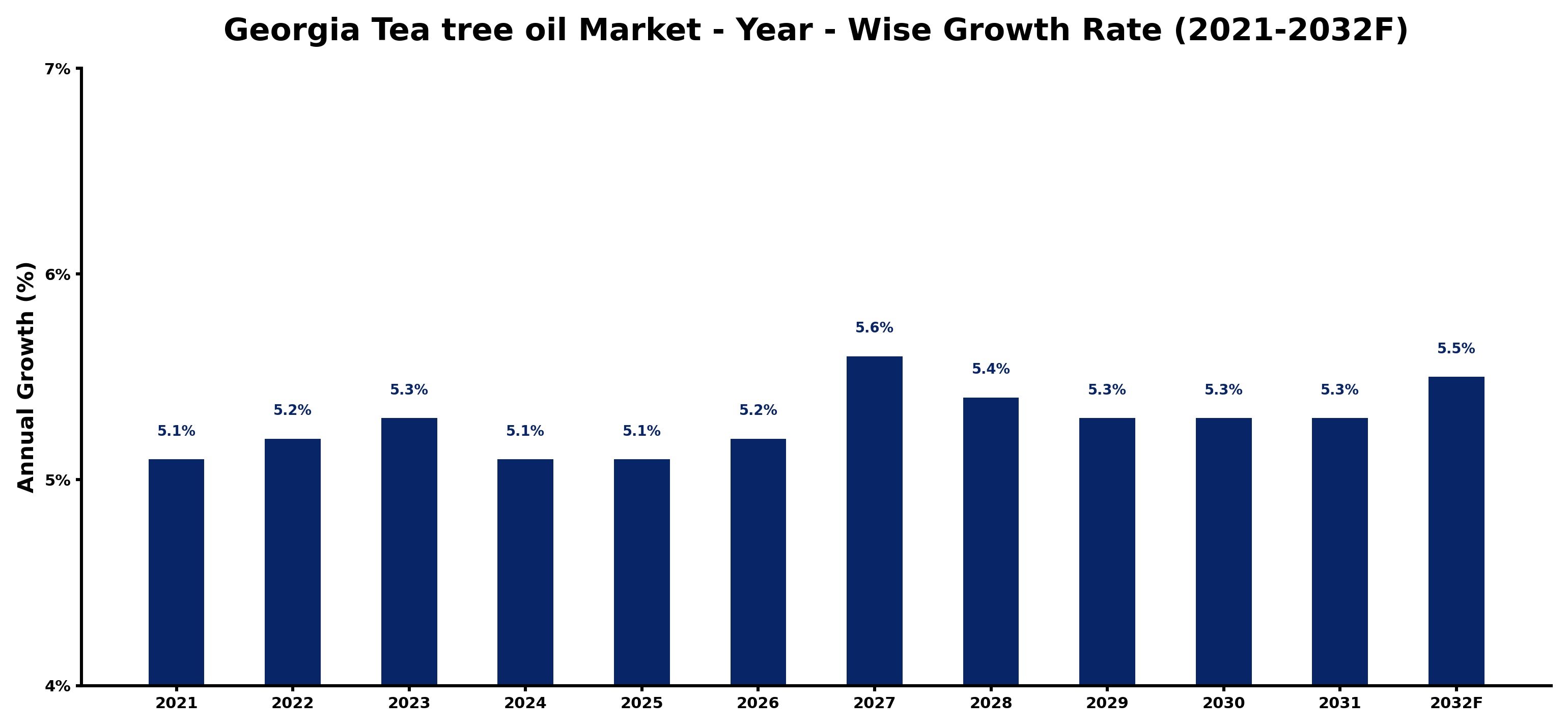 Georgia Tea tree oil Market Year-wise Growth Rate and Key Drivers