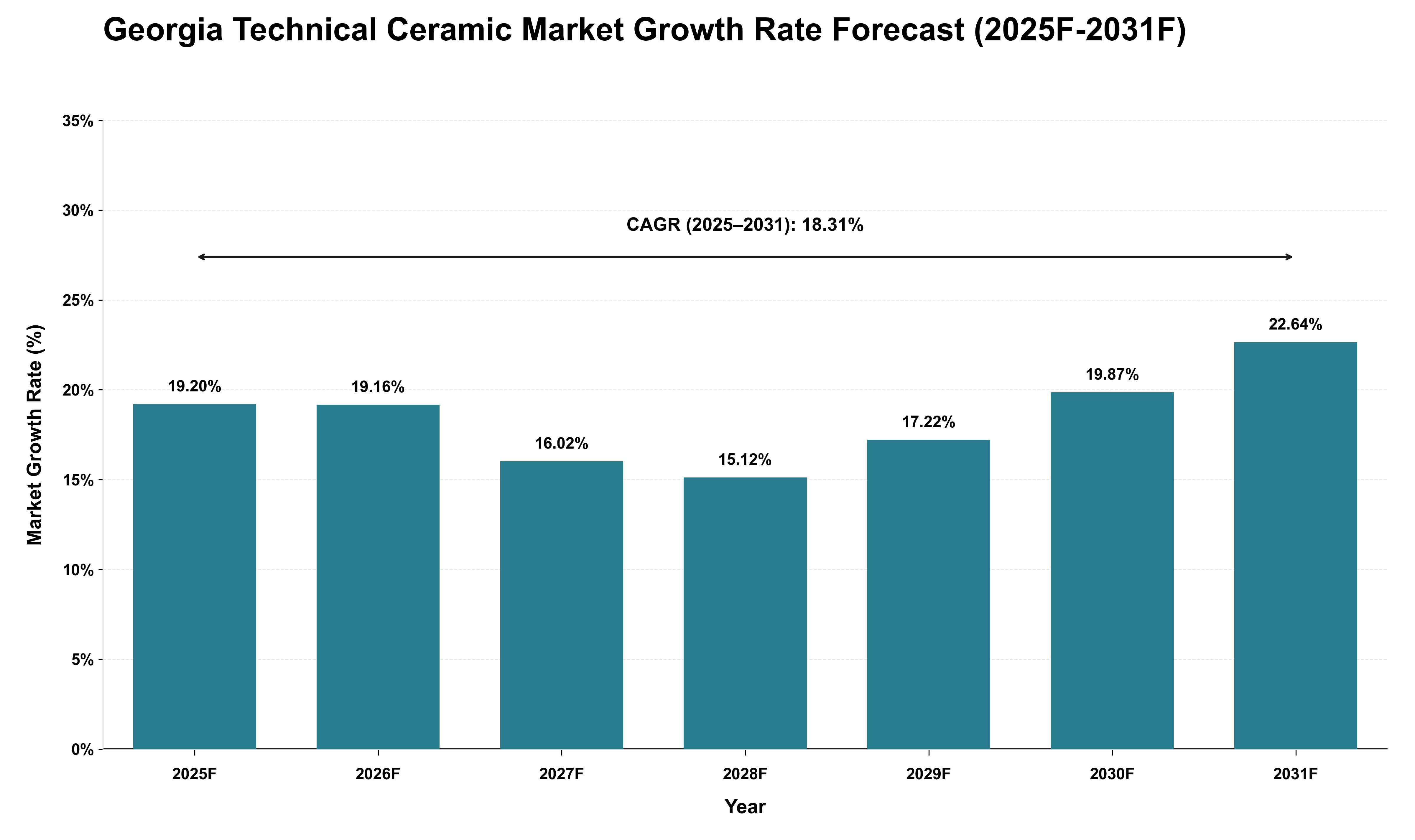 Georgia Technical Ceramic Market Growth Rate Analysis (2025 - 2031)