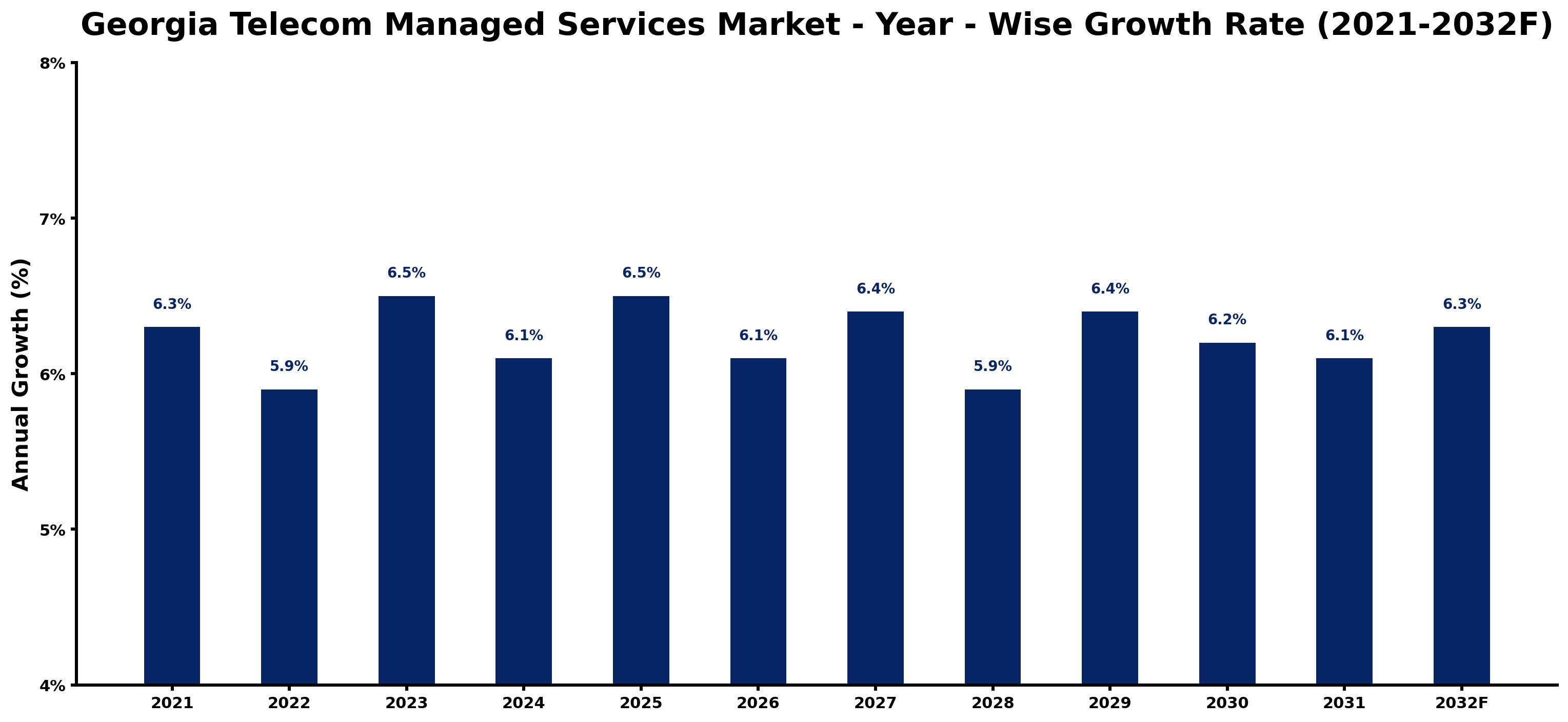 Georgia Telecom Managed Services Market Year-wise Growth Rate and Key Drivers