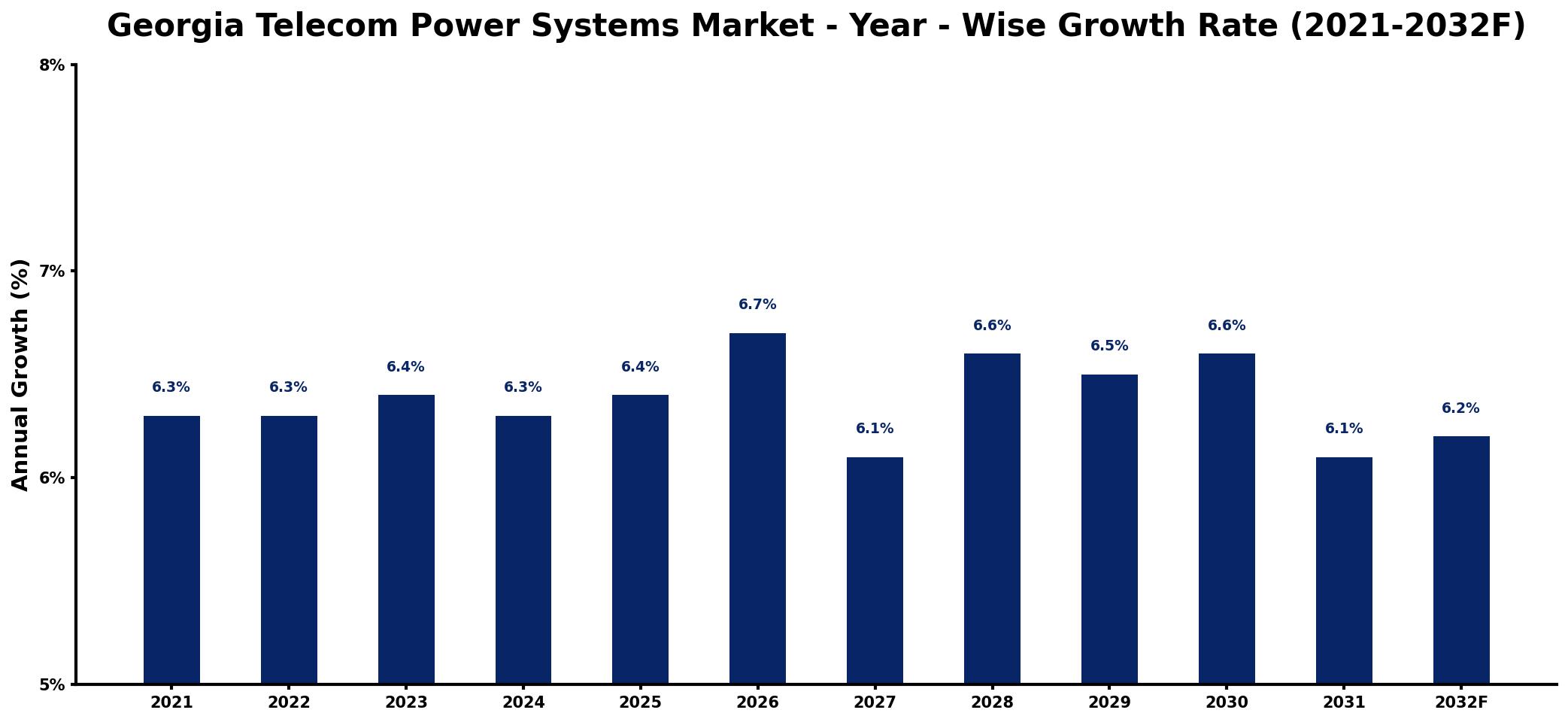 Georgia Telecom Power Systems Market Year-wise Growth Rate and Key Drivers