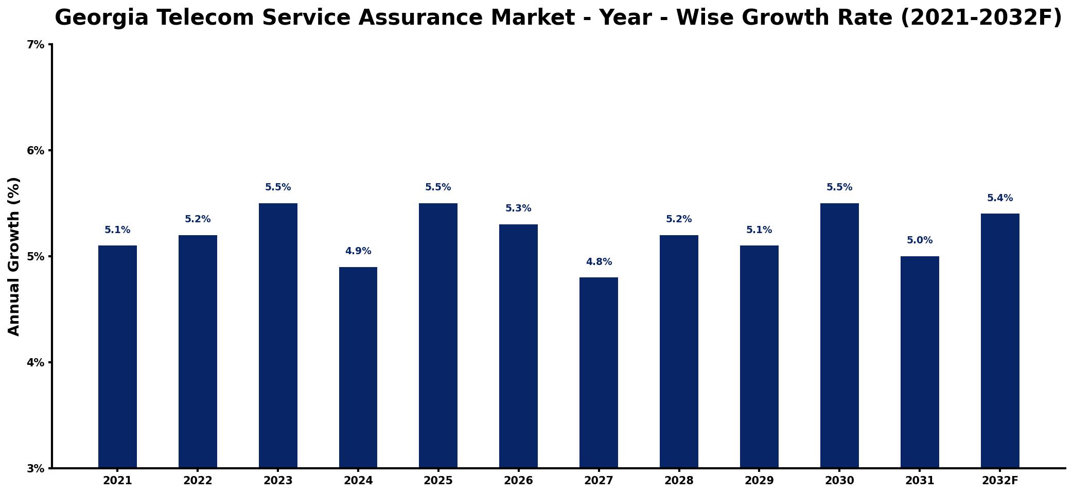 Georgia Telecom Service Assurance Market Year-wise Growth Rate and Key Drivers