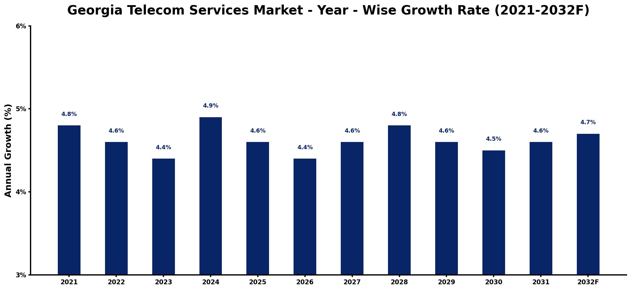 Georgia Telecom Services Market Year-wise Growth Rate and Key Drivers