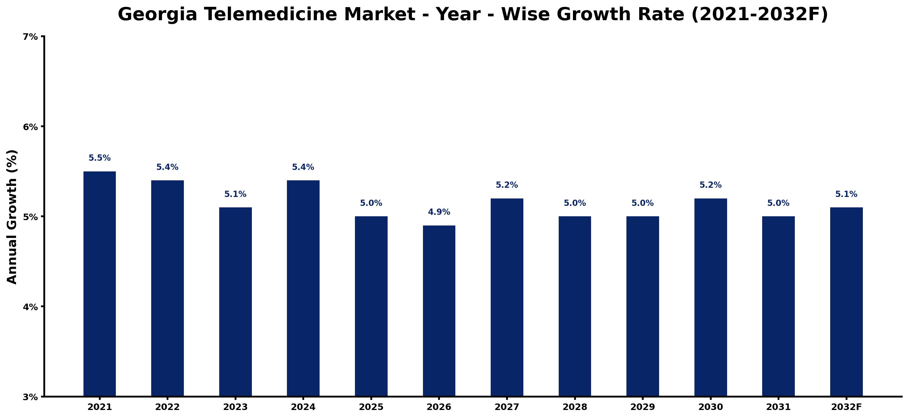 Georgia Telemedicine Market Year-wise Growth Rate and Key Drivers