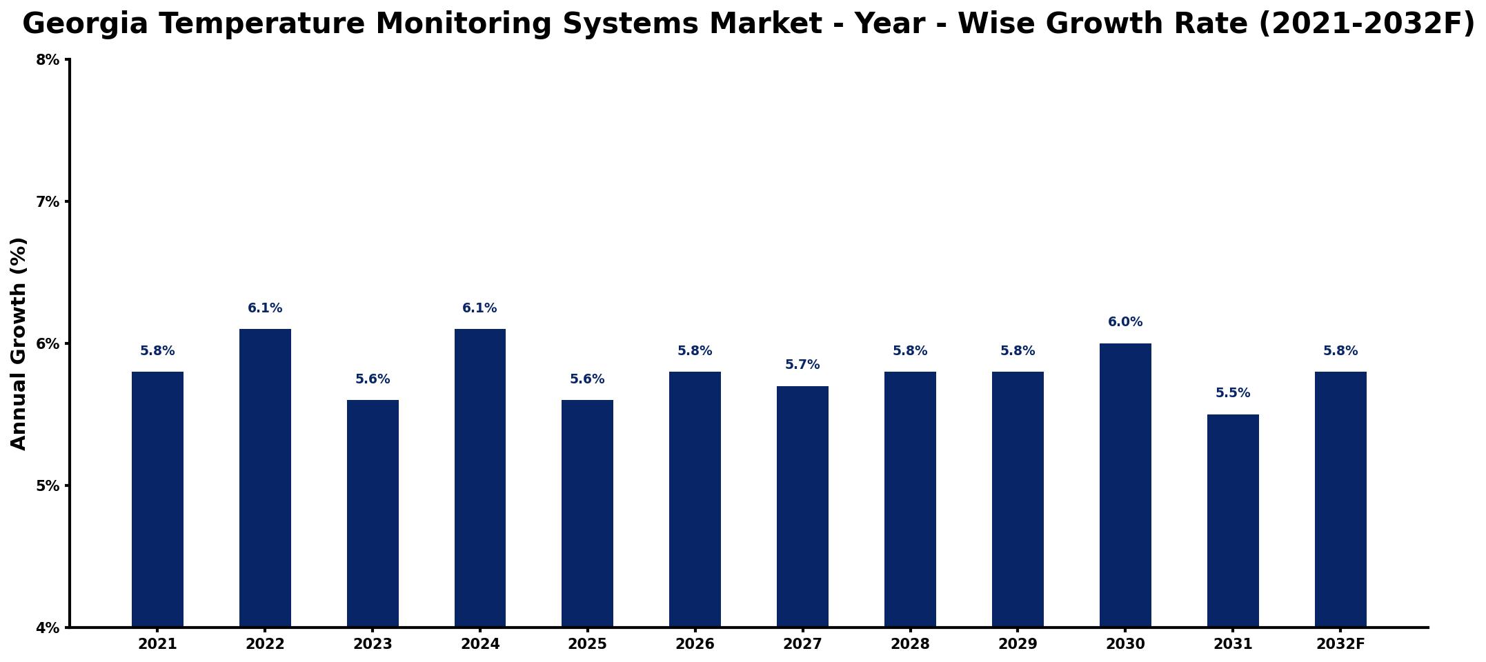 Georgia Temperature Monitoring Systems Market Year-wise Growth Rate and Key Drivers