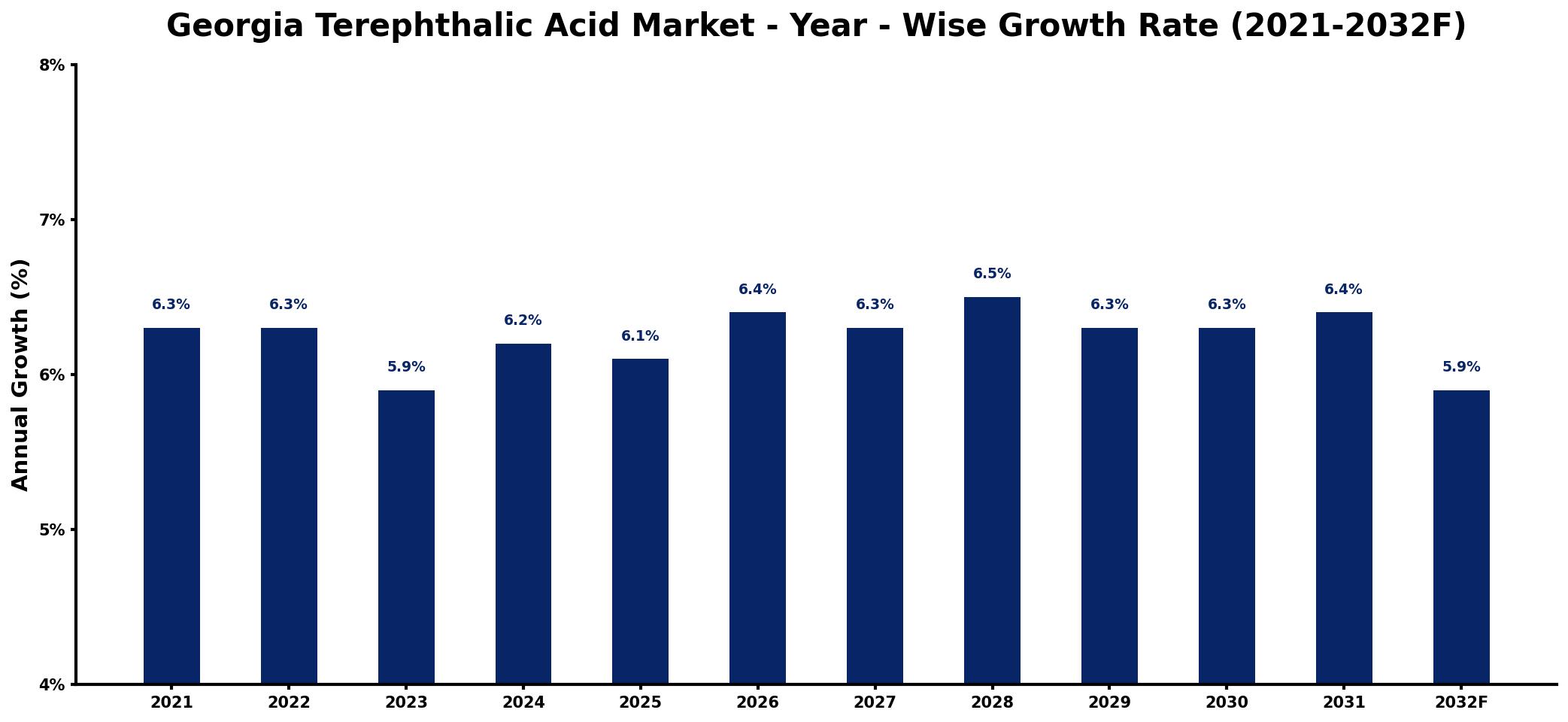Georgia Terephthalic Acid Market Year-wise Growth Rate and Key Drivers