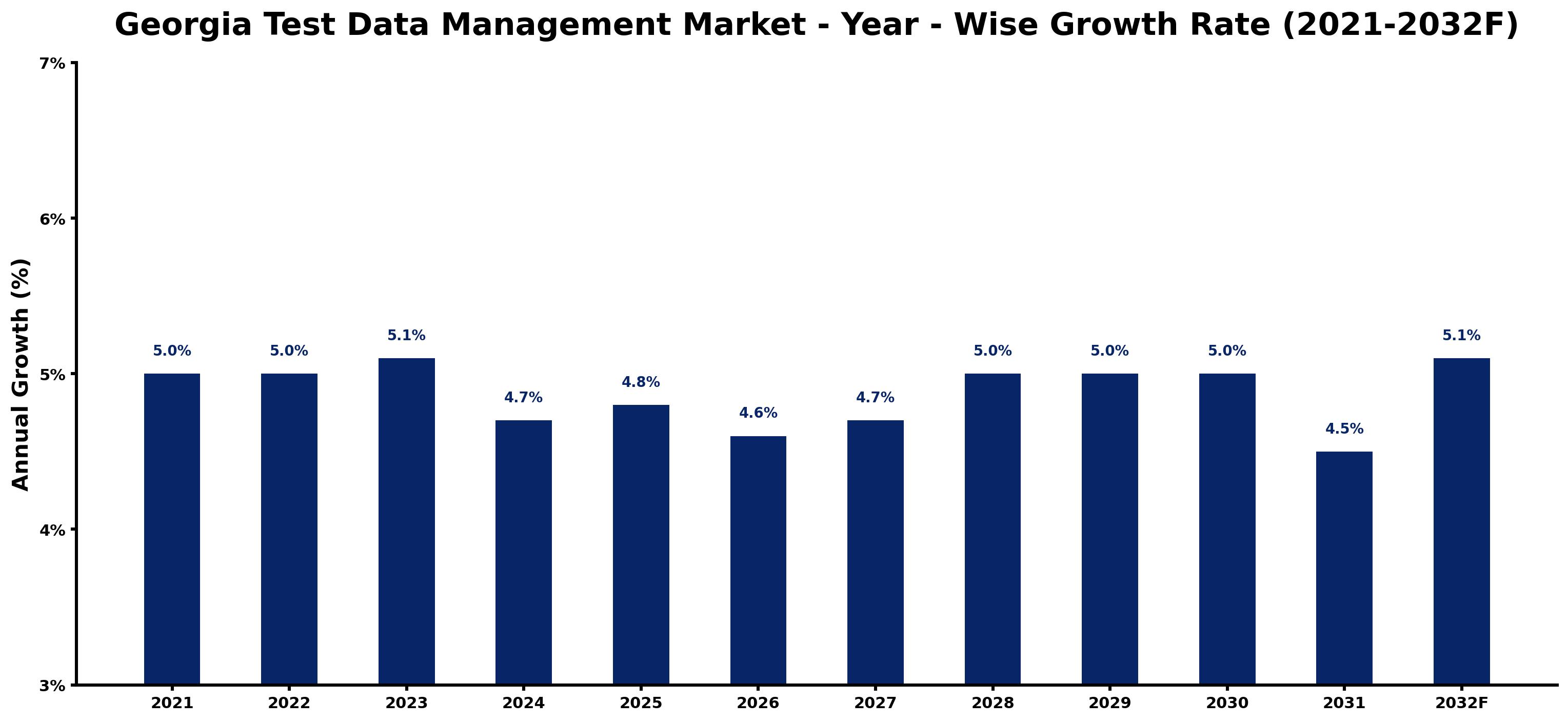Georgia Test Data Management Market Year-wise Growth Rate and Key Drivers