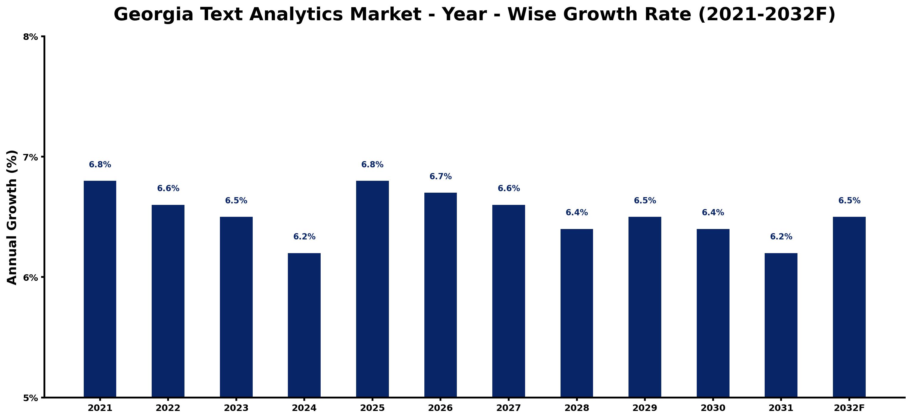 Georgia Text Analytics Market Year-wise Growth Rate and Key Drivers