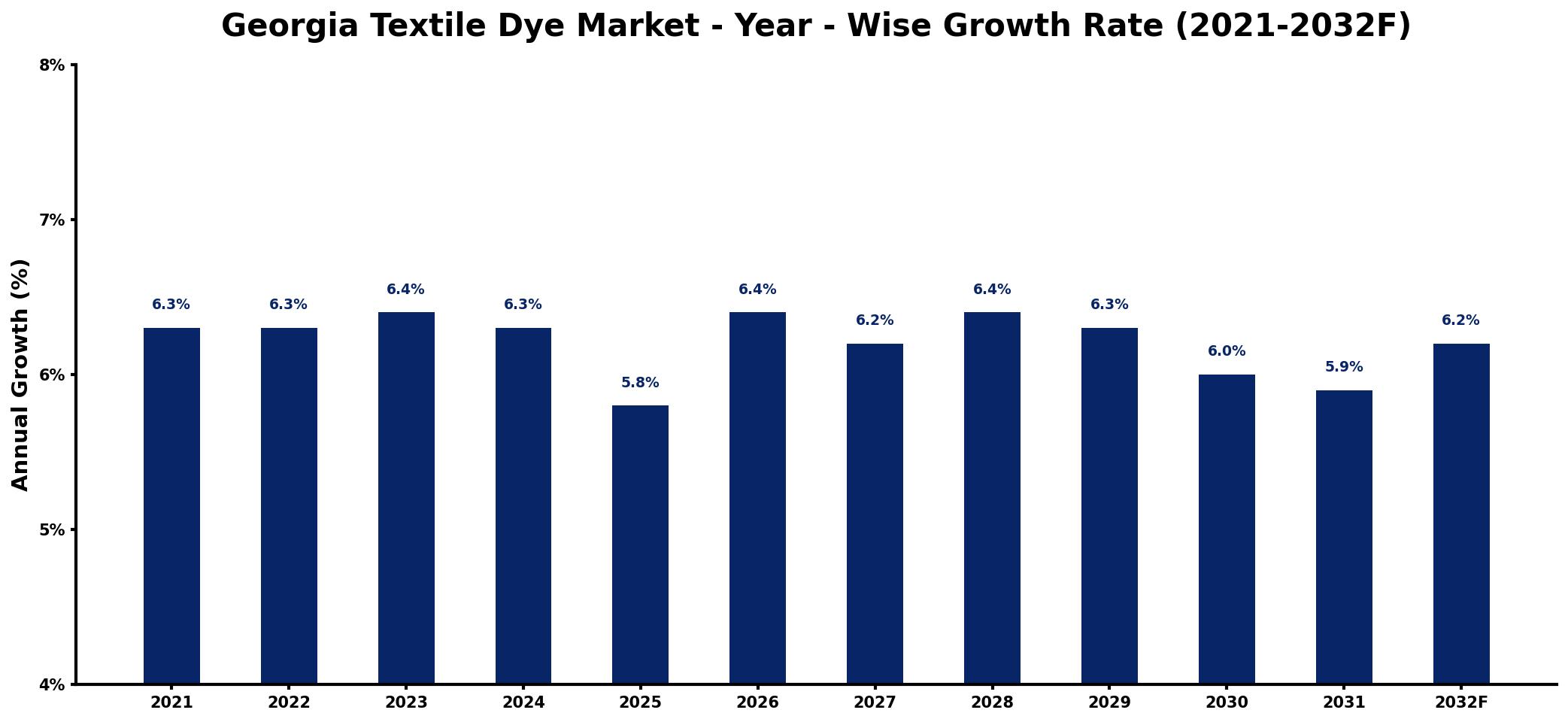 Georgia Textile Dye Market Year-wise Growth Rate and Key Drivers