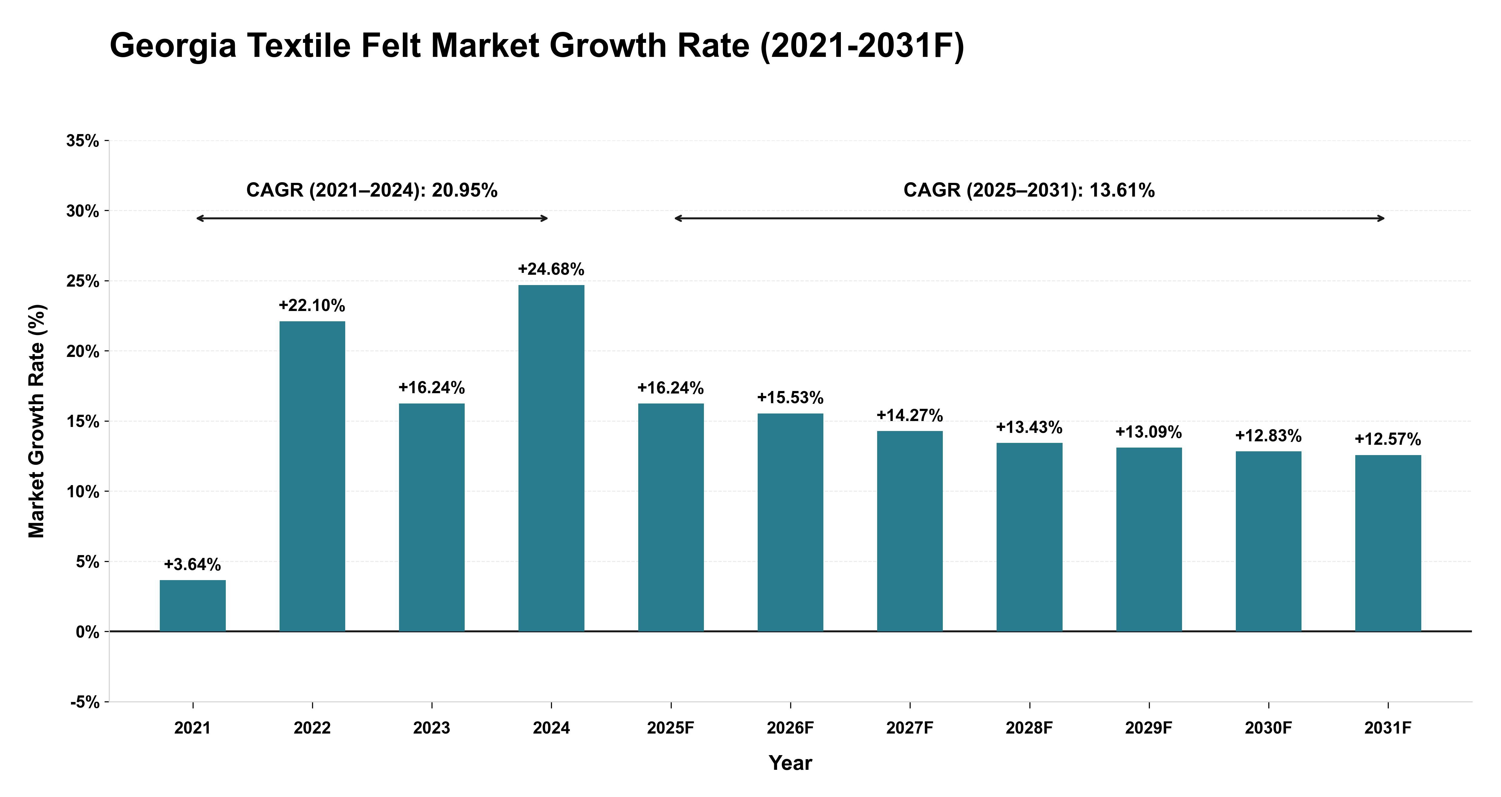 Georgia Textile Felt Market Year-wise Growth Rate (2021-2031F)