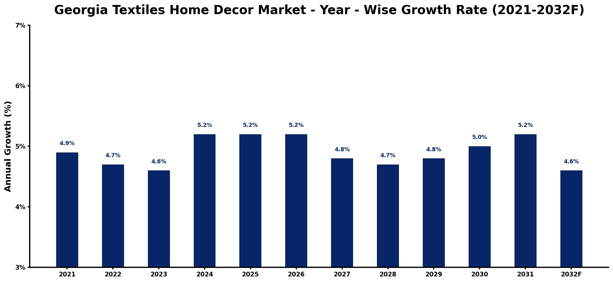 Georgia Textiles Home Decor Market Year-wise Growth Rate and Key Drivers